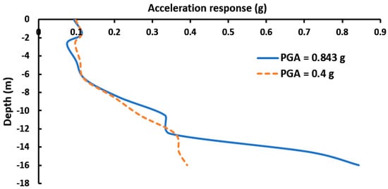 Infrastructures 10 00134 g016