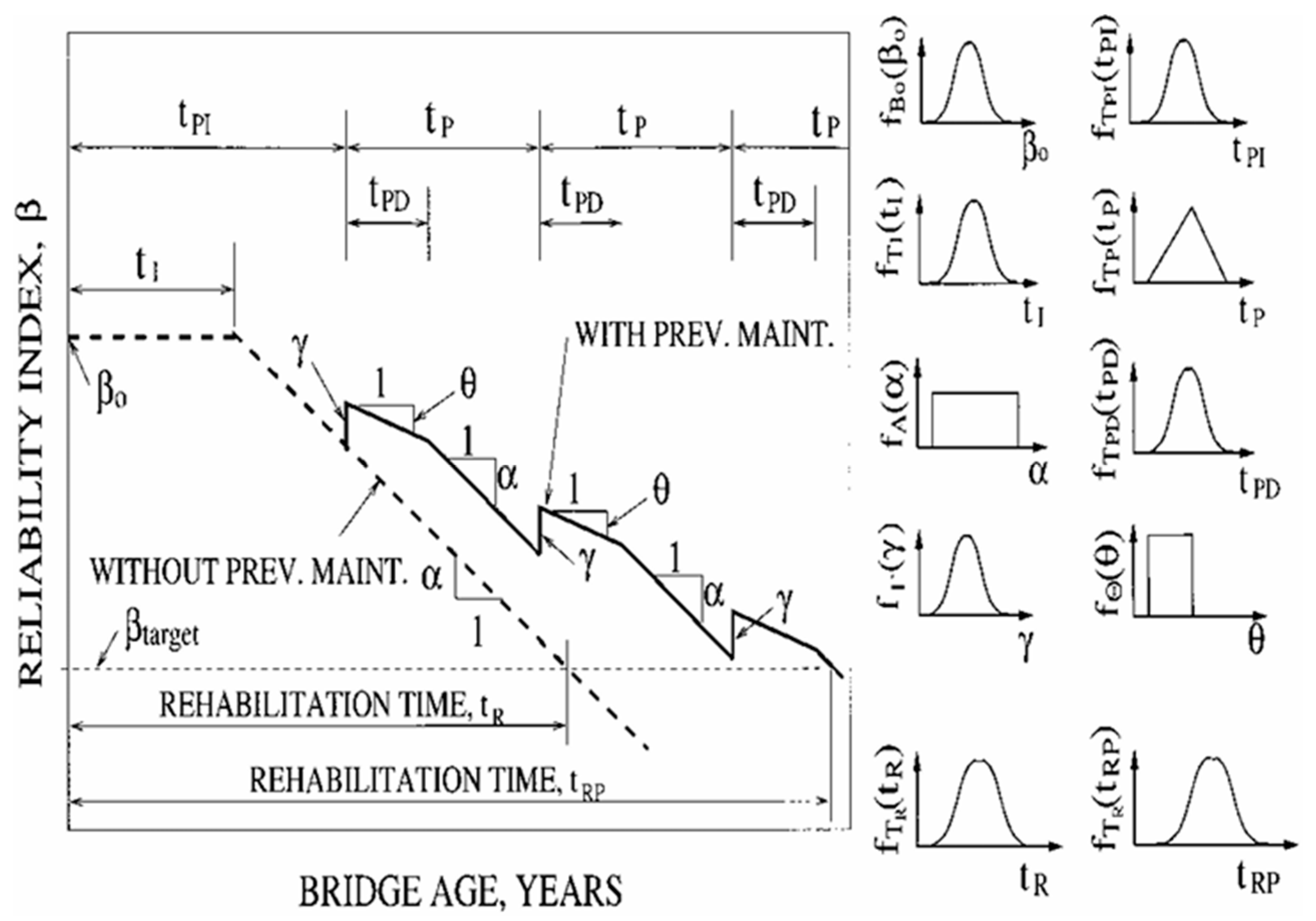 Statistical Reliability Analysis for Assessing Bridge Structural ...