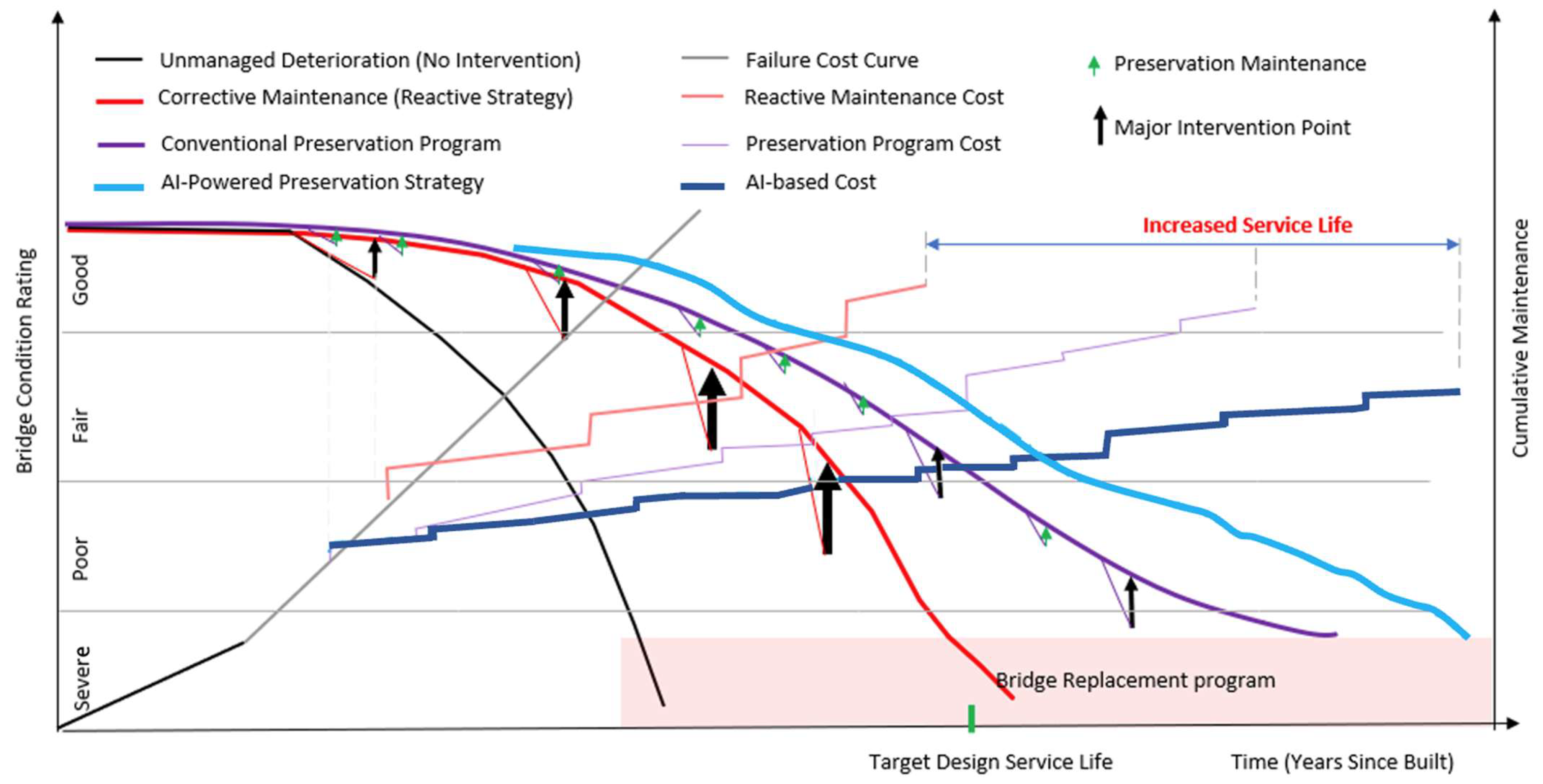 Innovative Forecasting: “A Transformer Architecture for Enhanced Bridge ...
