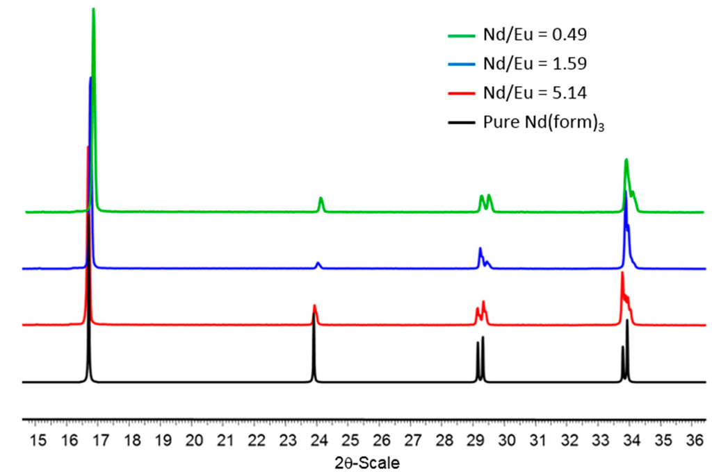 Inorganics 03 00467 g003 1024