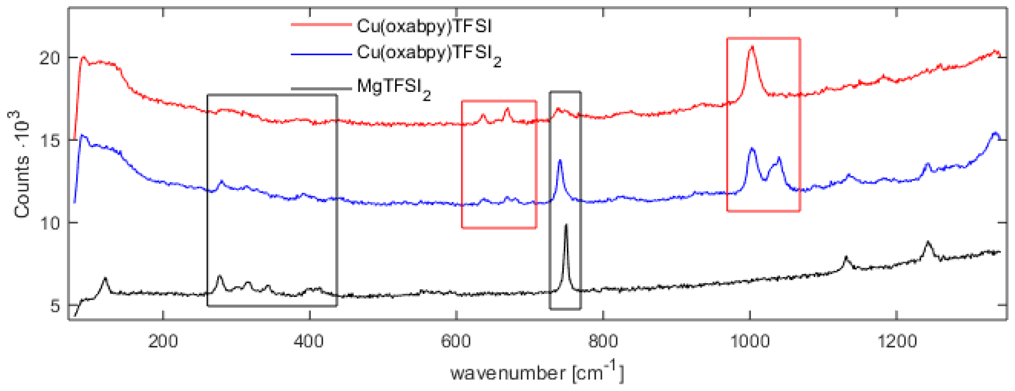 Inorganics 06 00053 g003