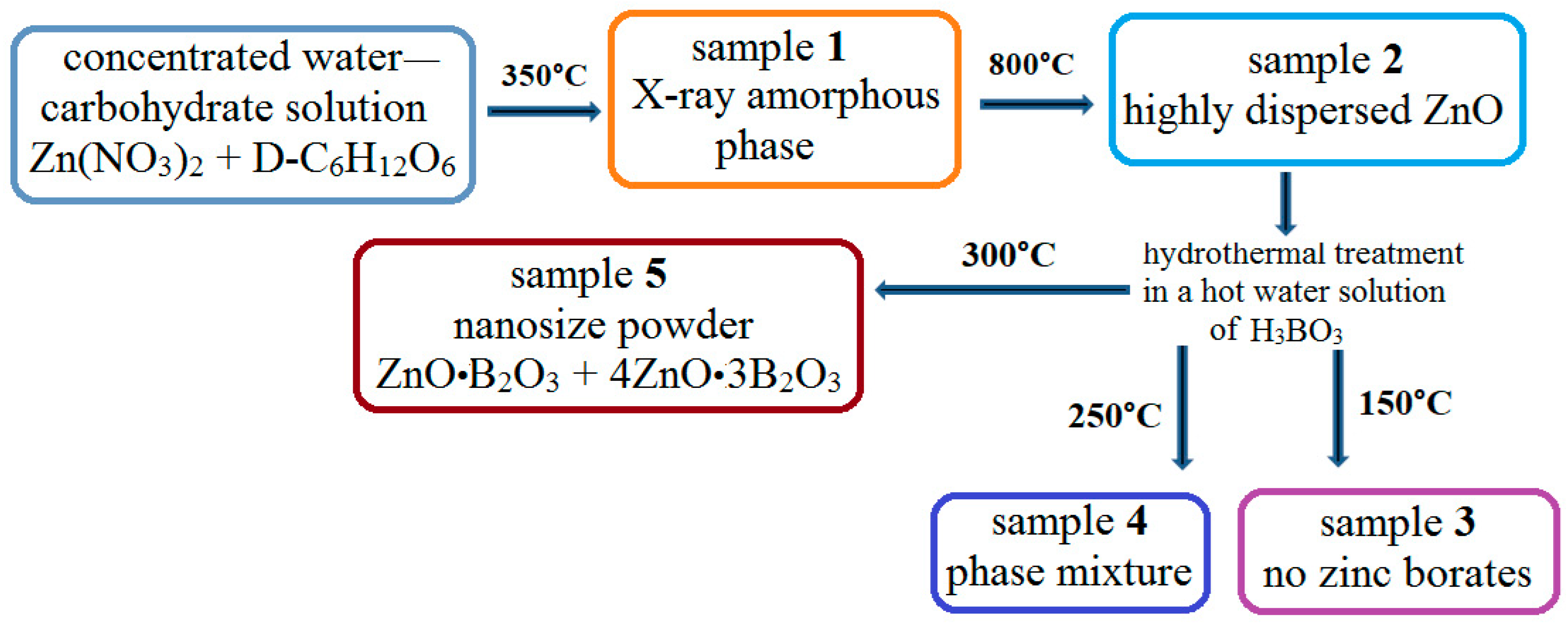Inorganics 10 00212 sch001