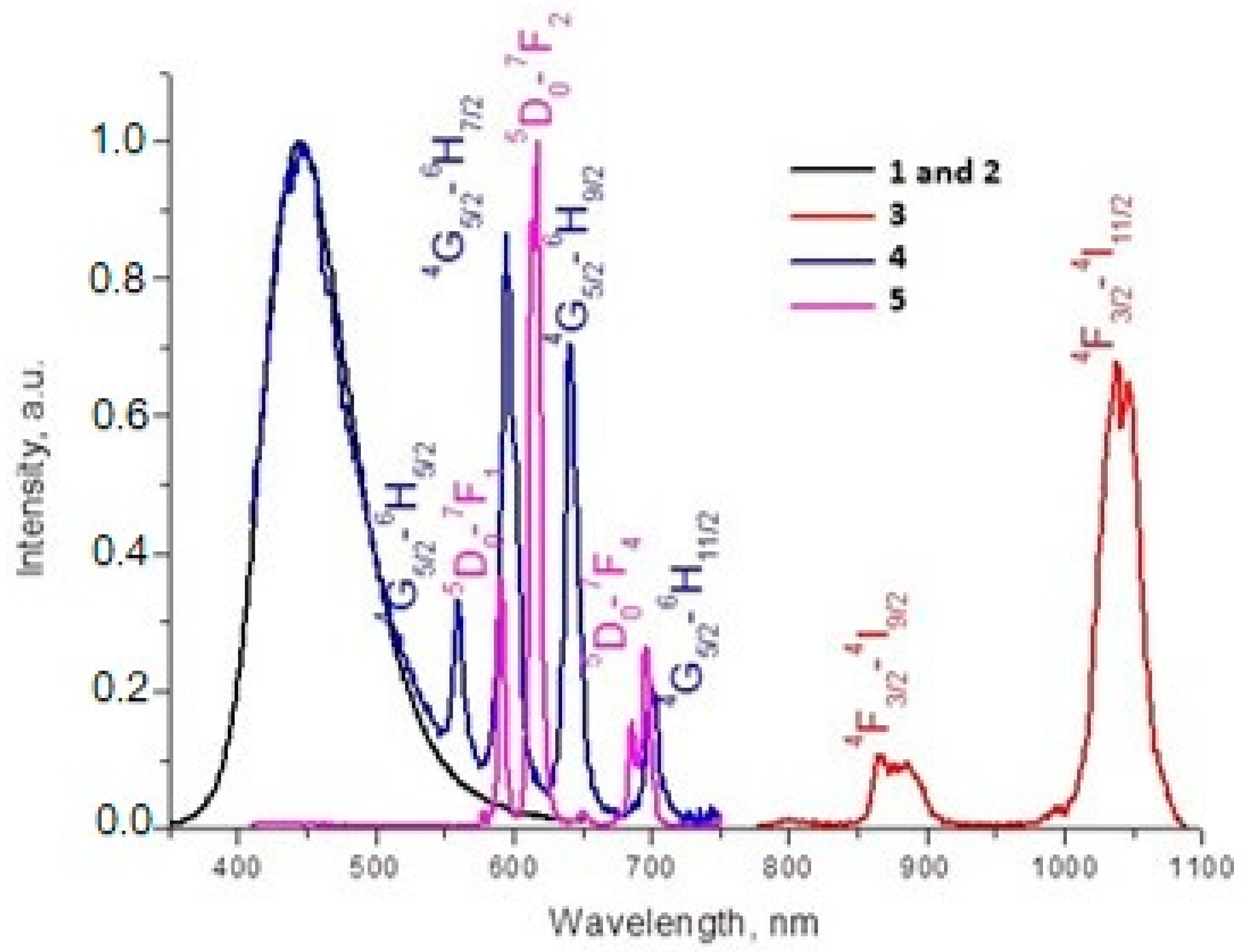 Inorganics 10 00262 g008