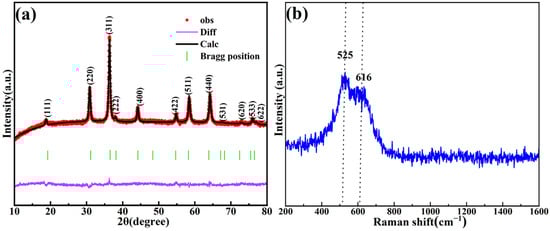 XRD patterns of the HEO nanoparticles (a); Raman spectrum of the HEO nanoparticles (b).