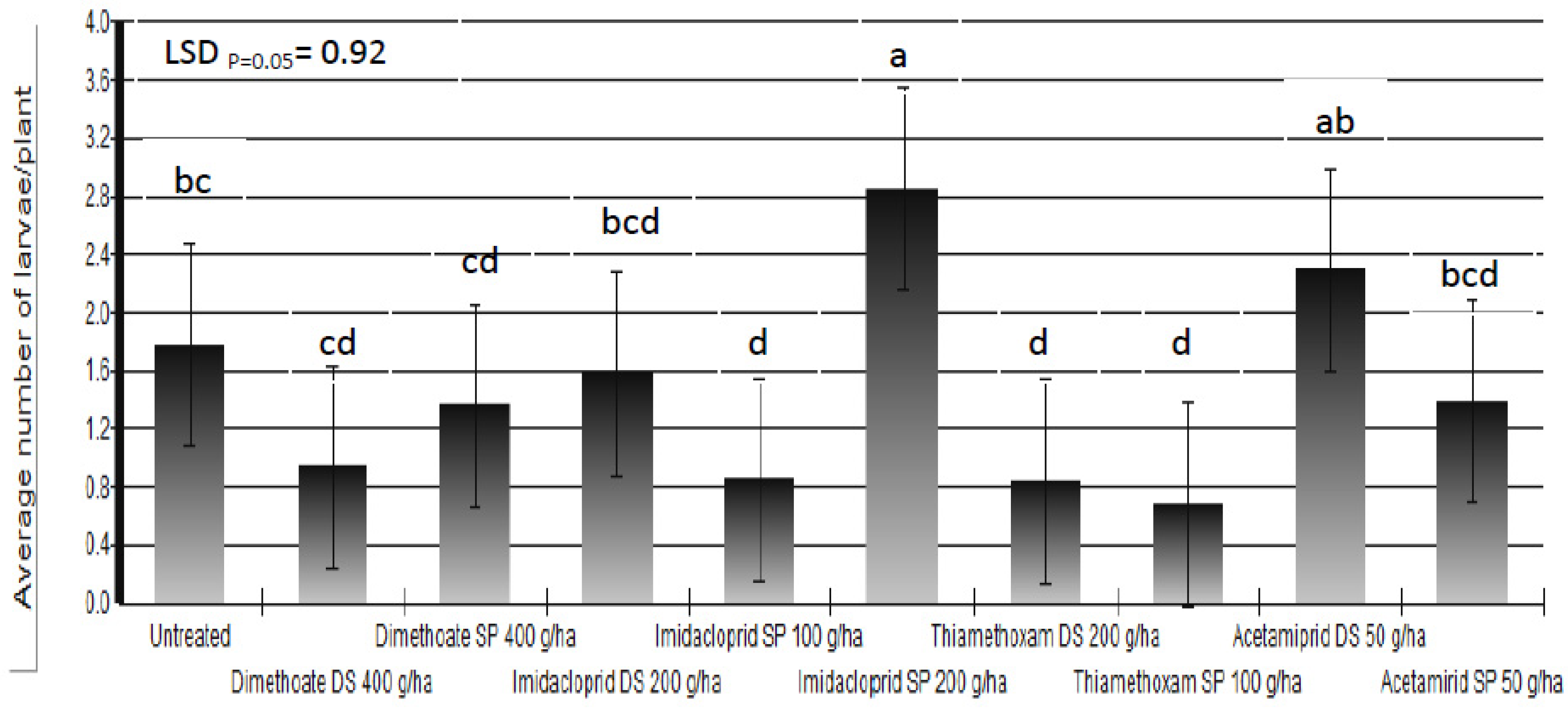 Insects 03 01001 g006