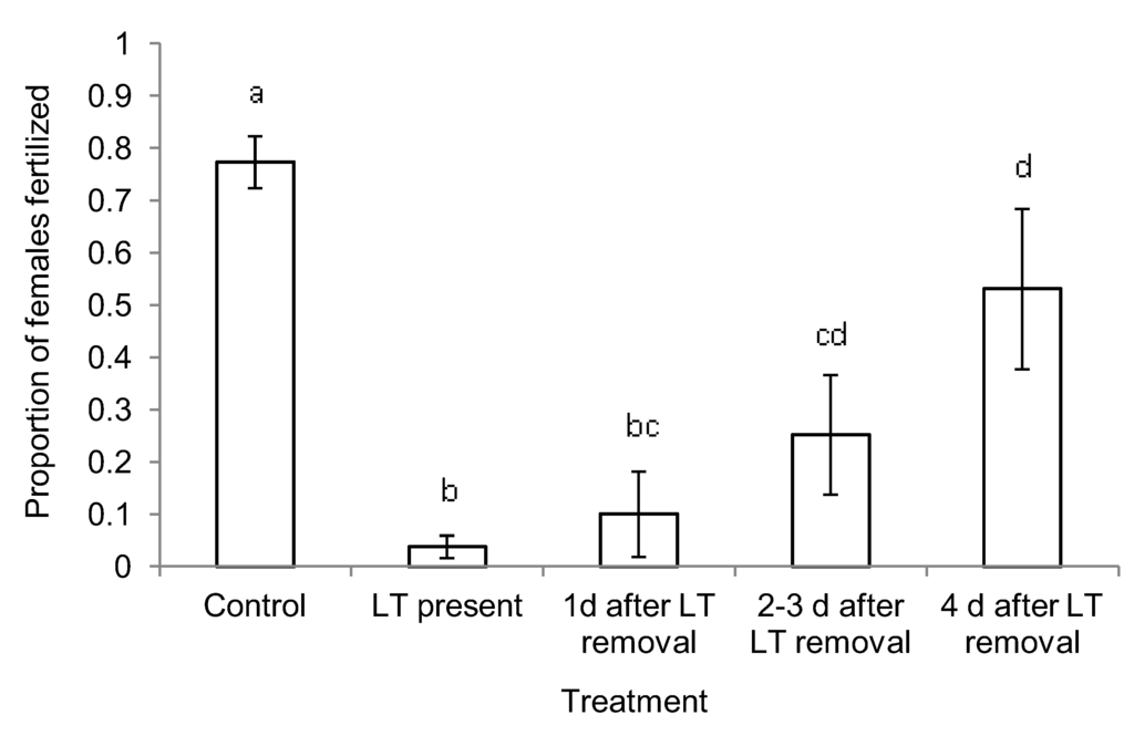 Insects 04 00104 g003 1024