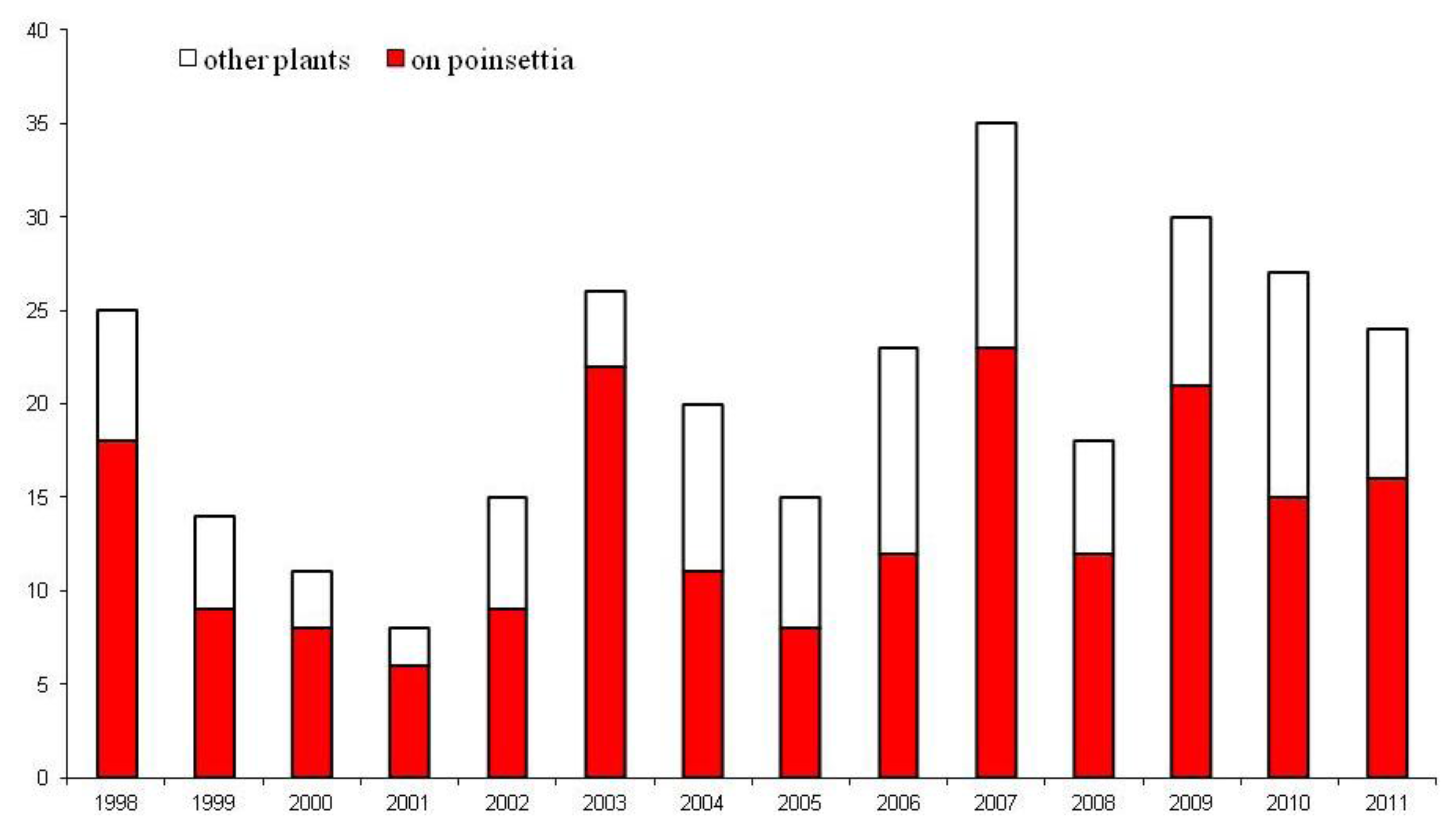 Insects 04 00198 g003