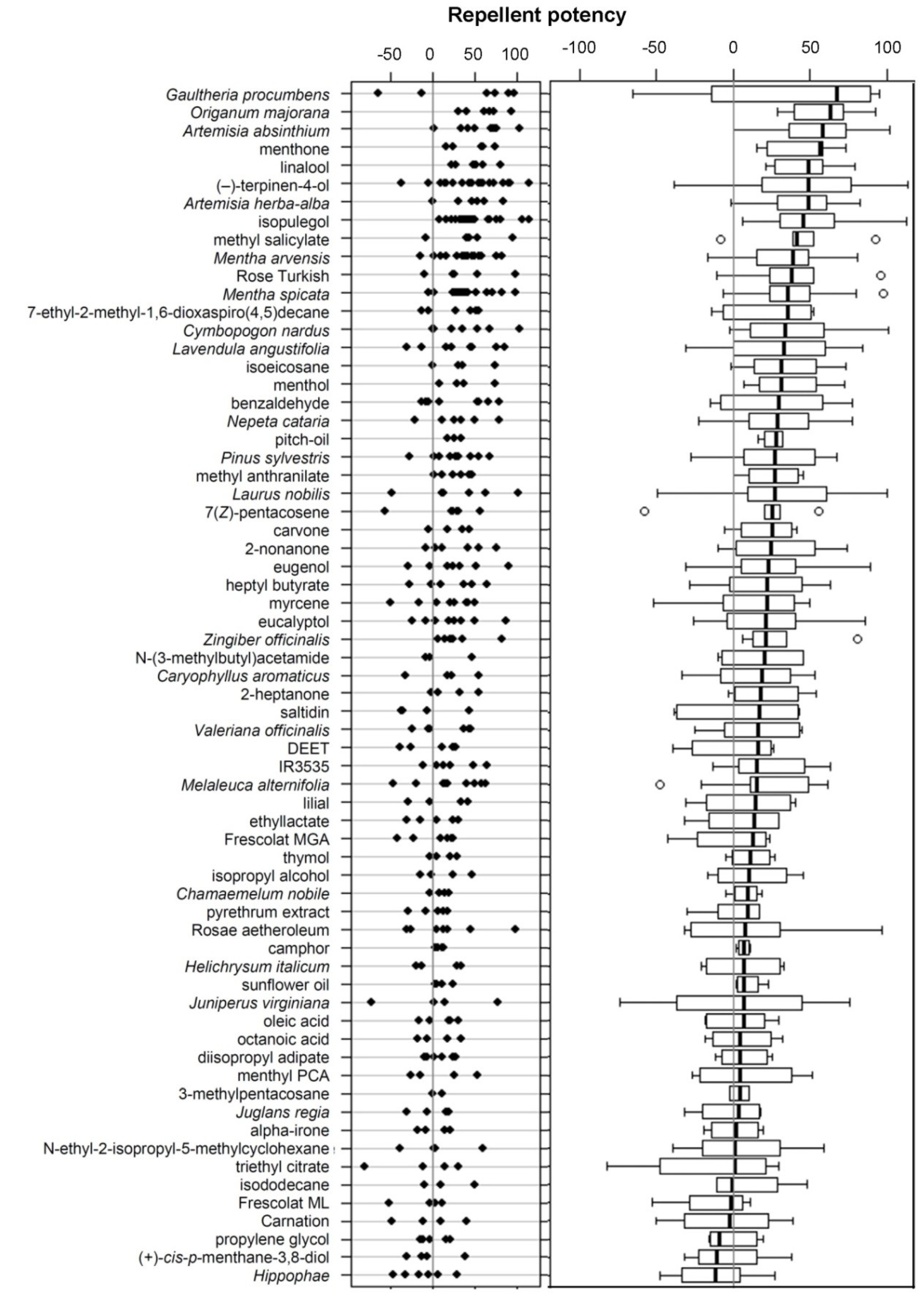 Insects 05 00272 g002