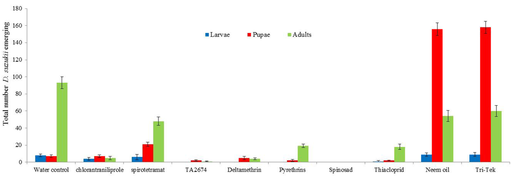 Insects 05 00488 g004 1024