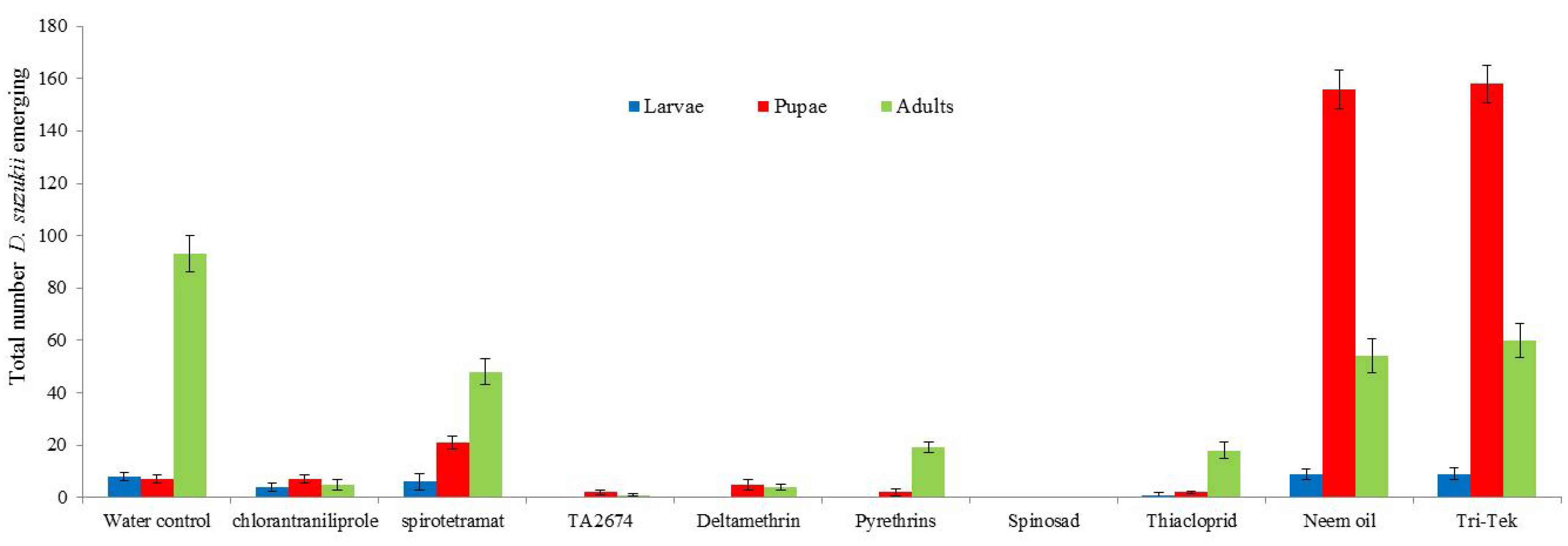 Insects 05 00488 g004