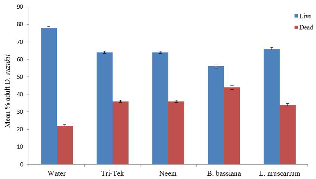 Insects 05 00488 g007 1024