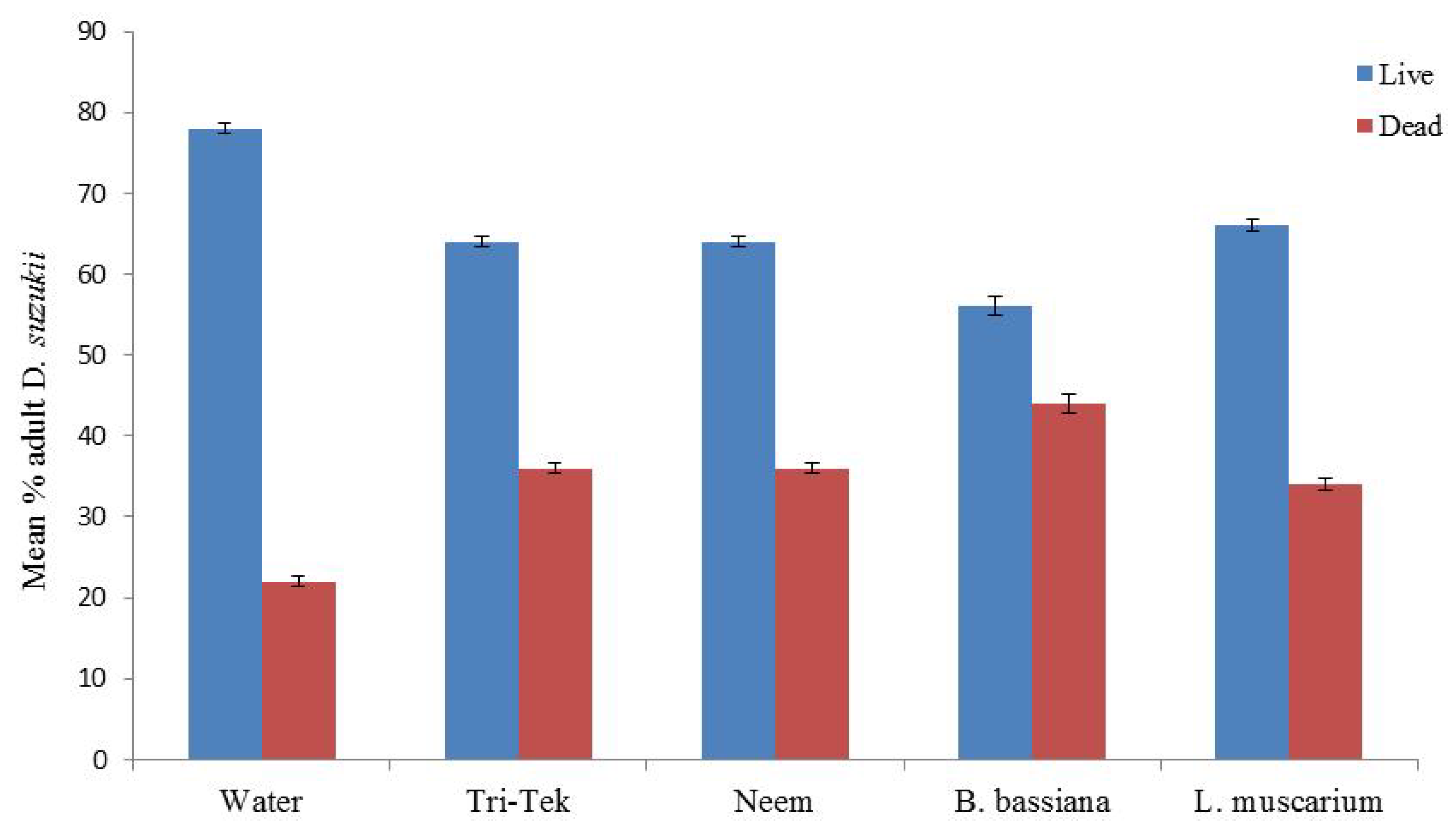 Insects 05 00488 g007