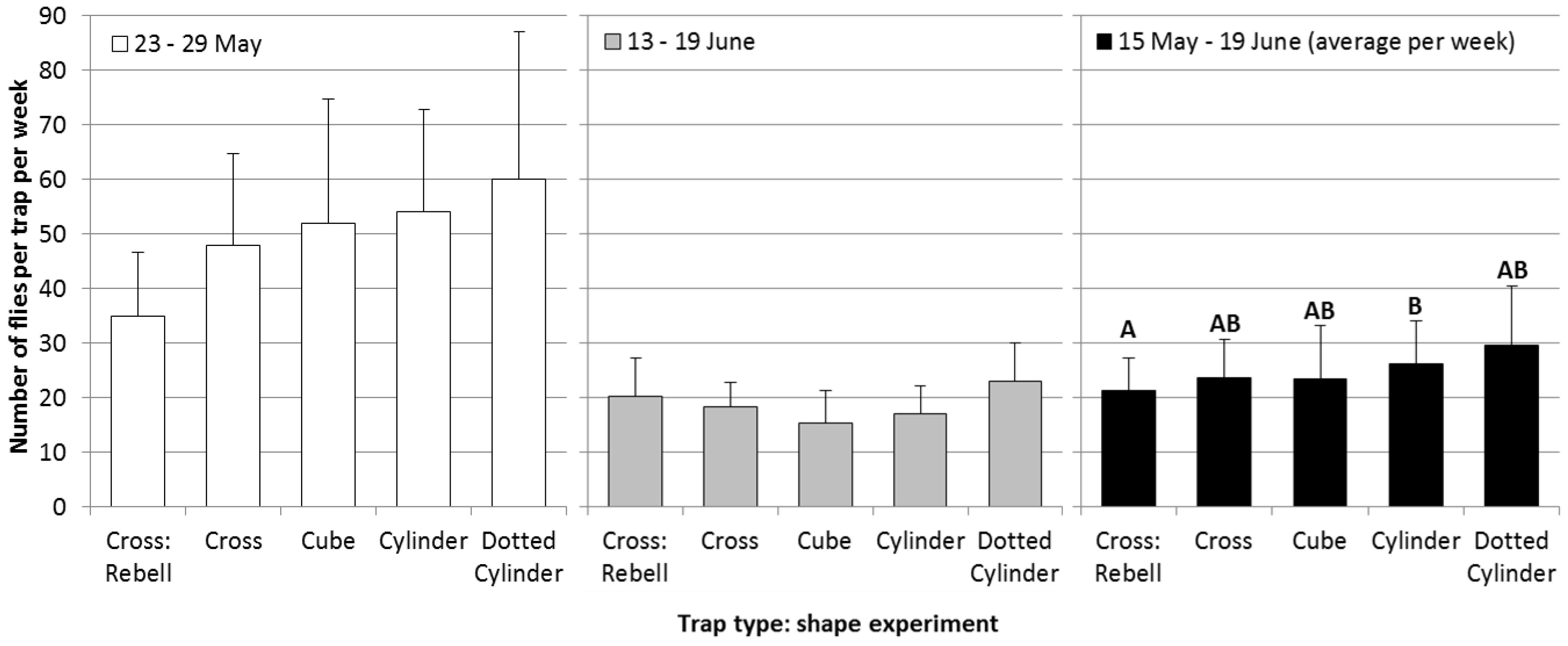 Insects 05 00564 g006