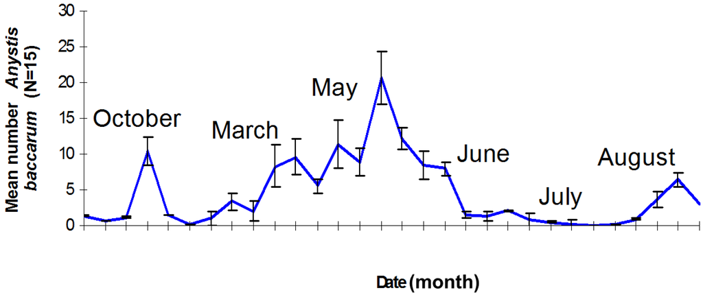 Insects 05 00615 g004 1024