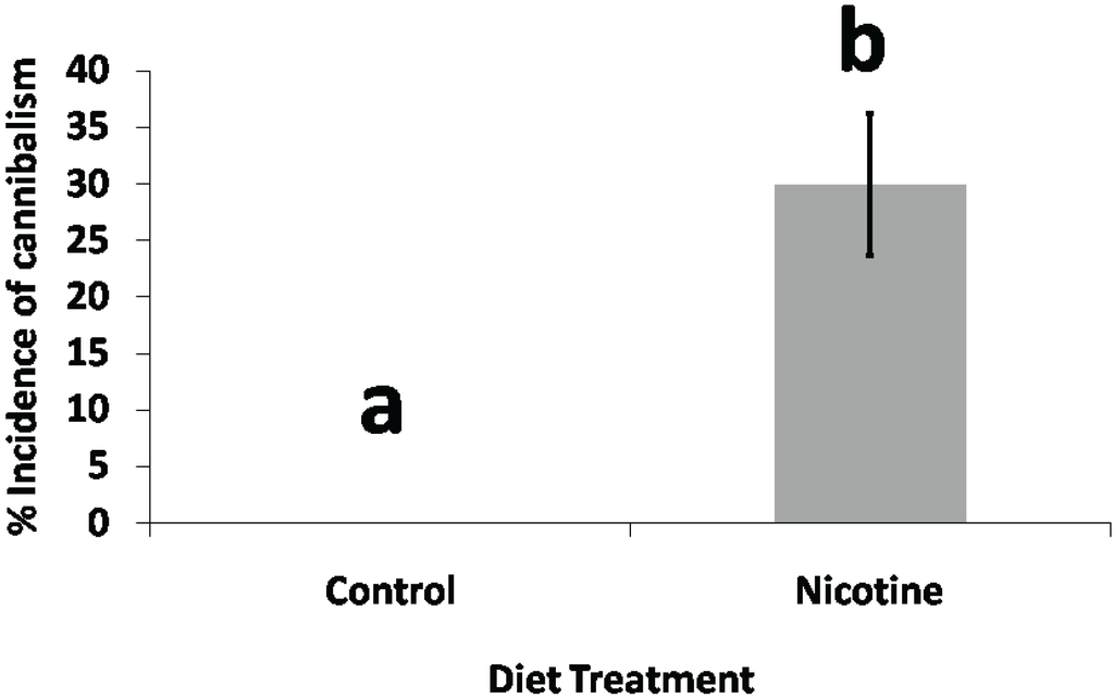 Insects 05 00668 g003 1024