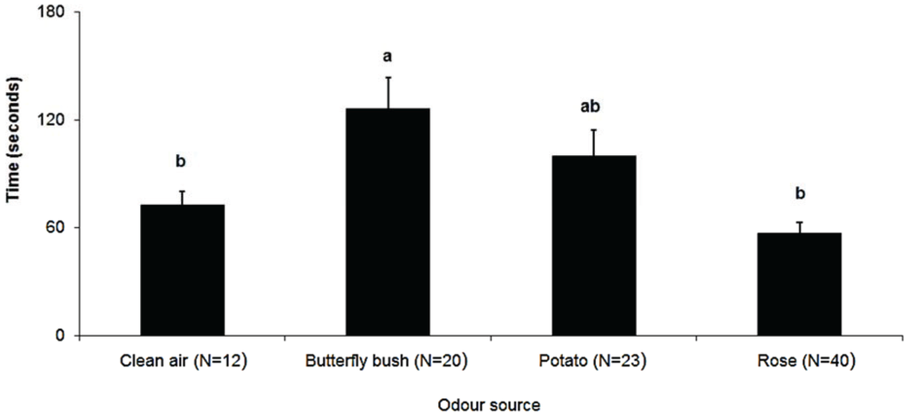Insects 05 00783 g002 1024