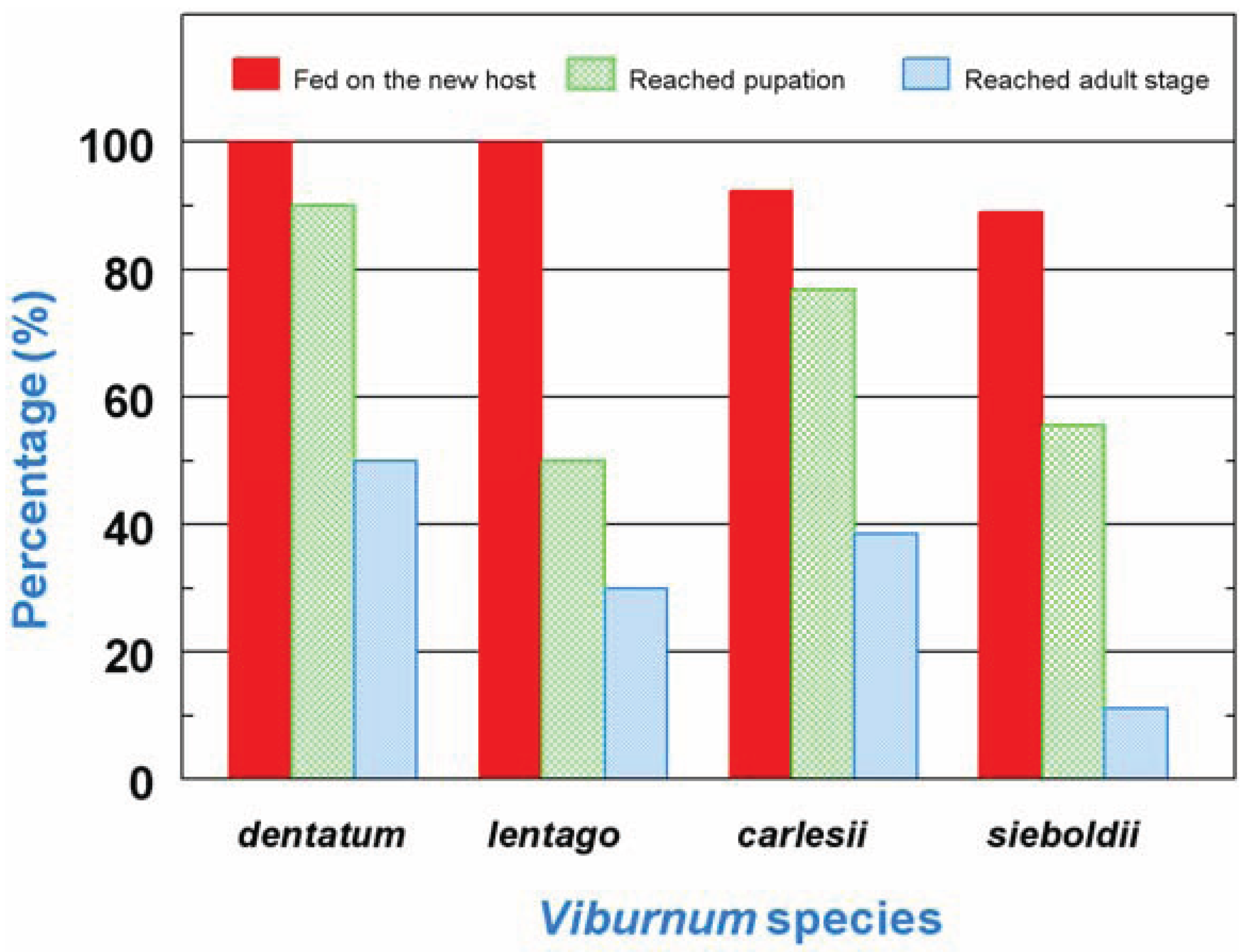 Insects 05 00805 g001