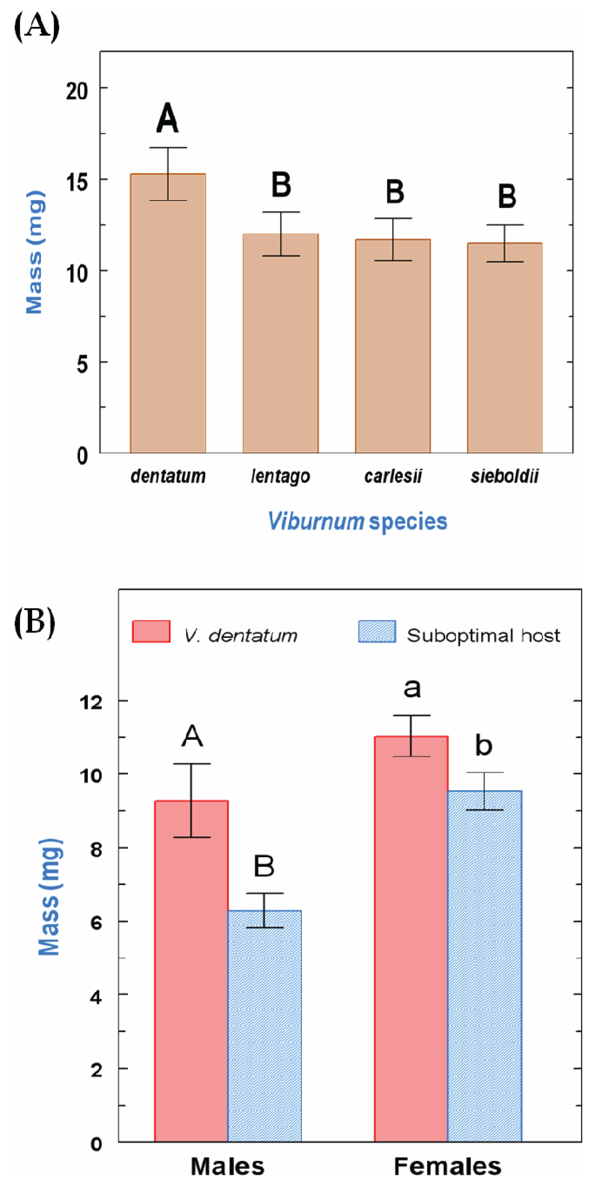 Insects 05 00805 g003