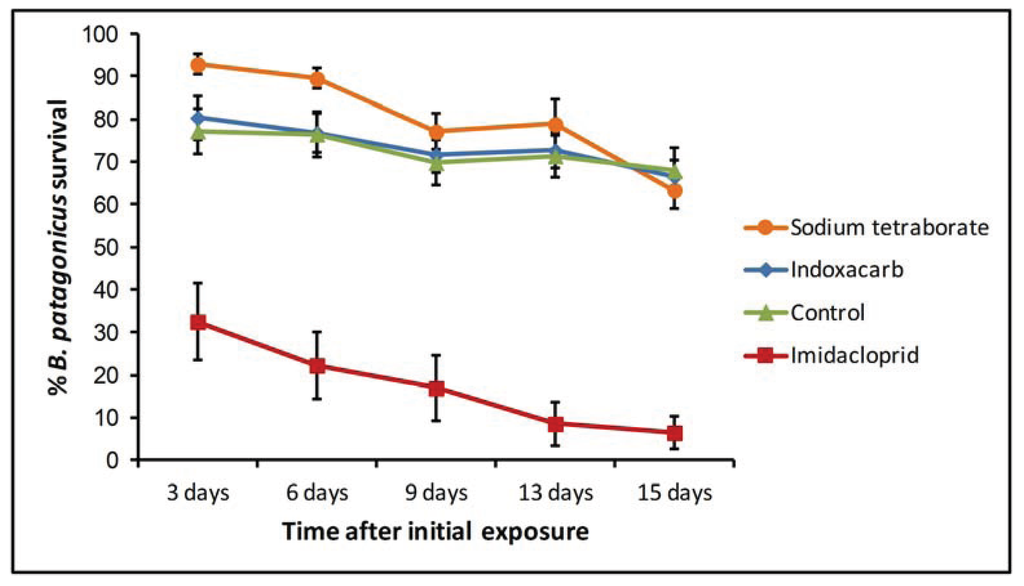 Insects 05 00832 g003 1024