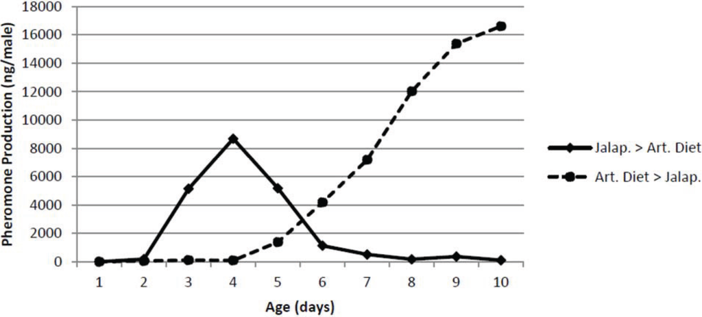 Insects 05 00909 g005 1024