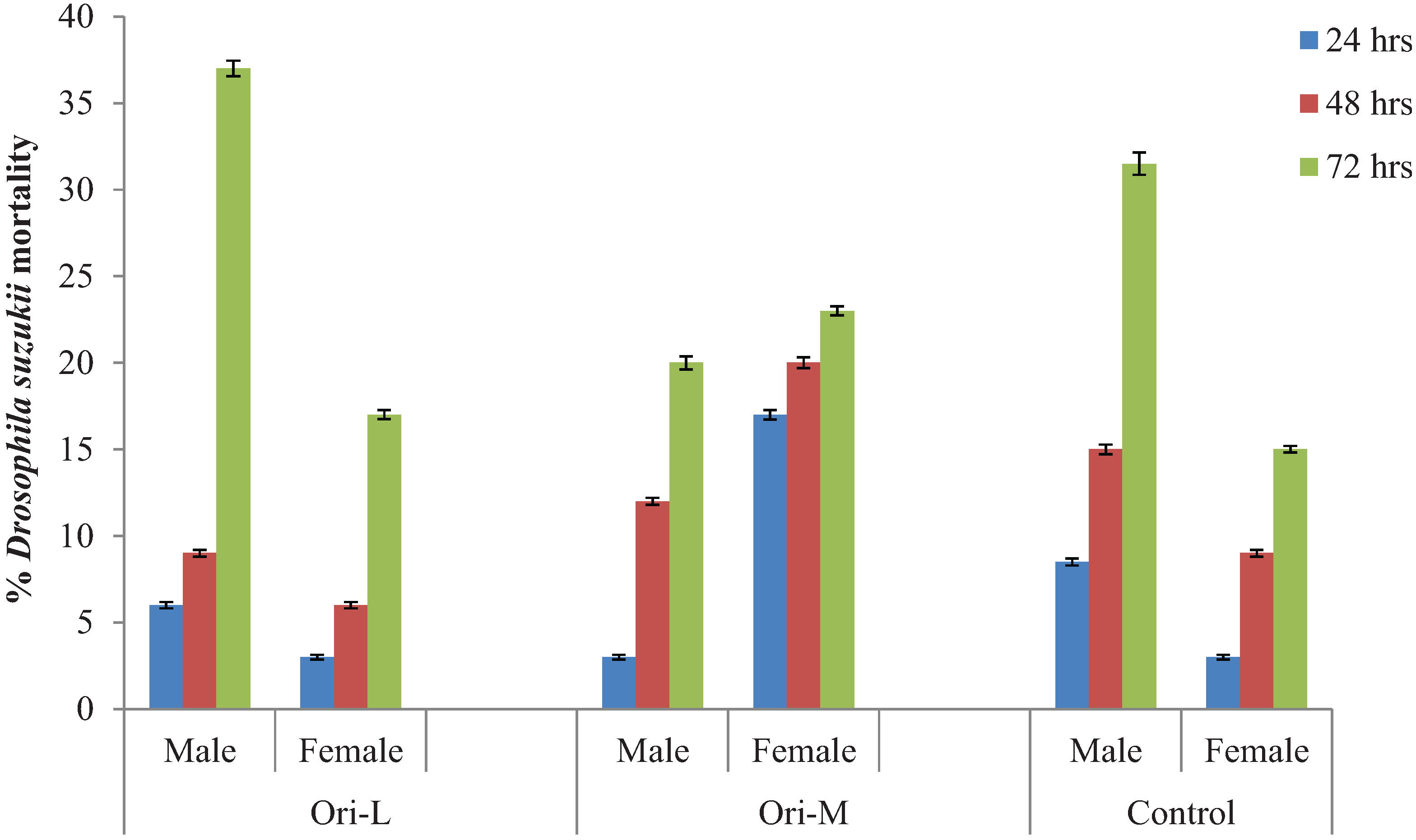 Insects 05 00952 g002