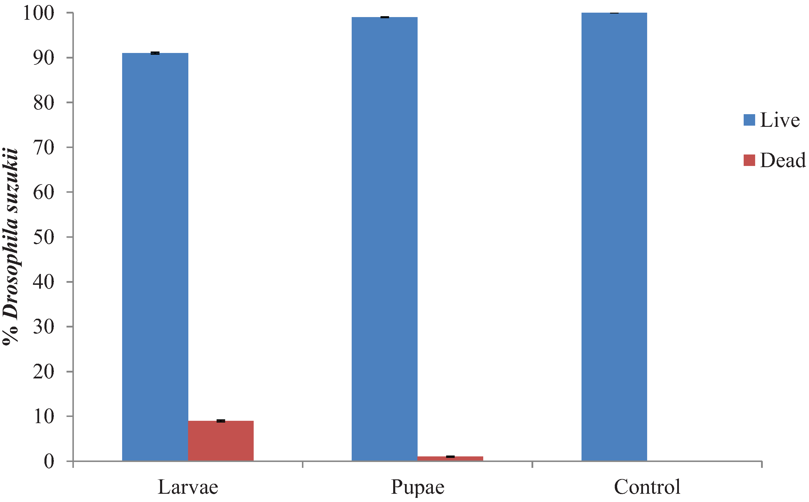 Insects 05 00952 g003