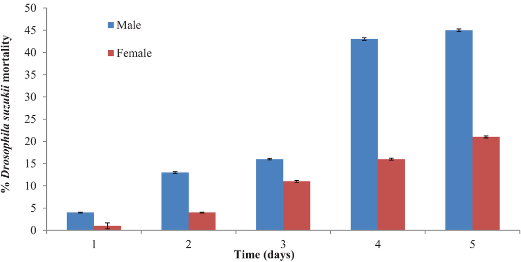 Insects 05 00952 g006 1024