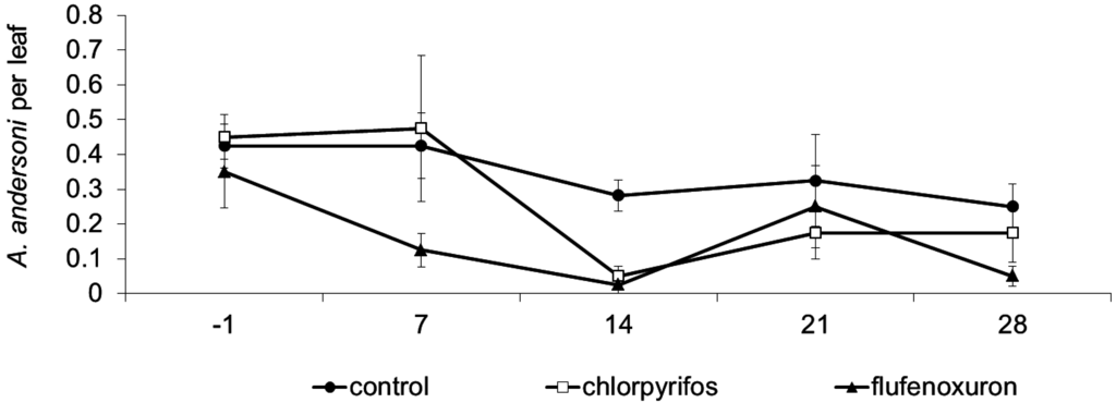Insects 06 00847 g003 1024
