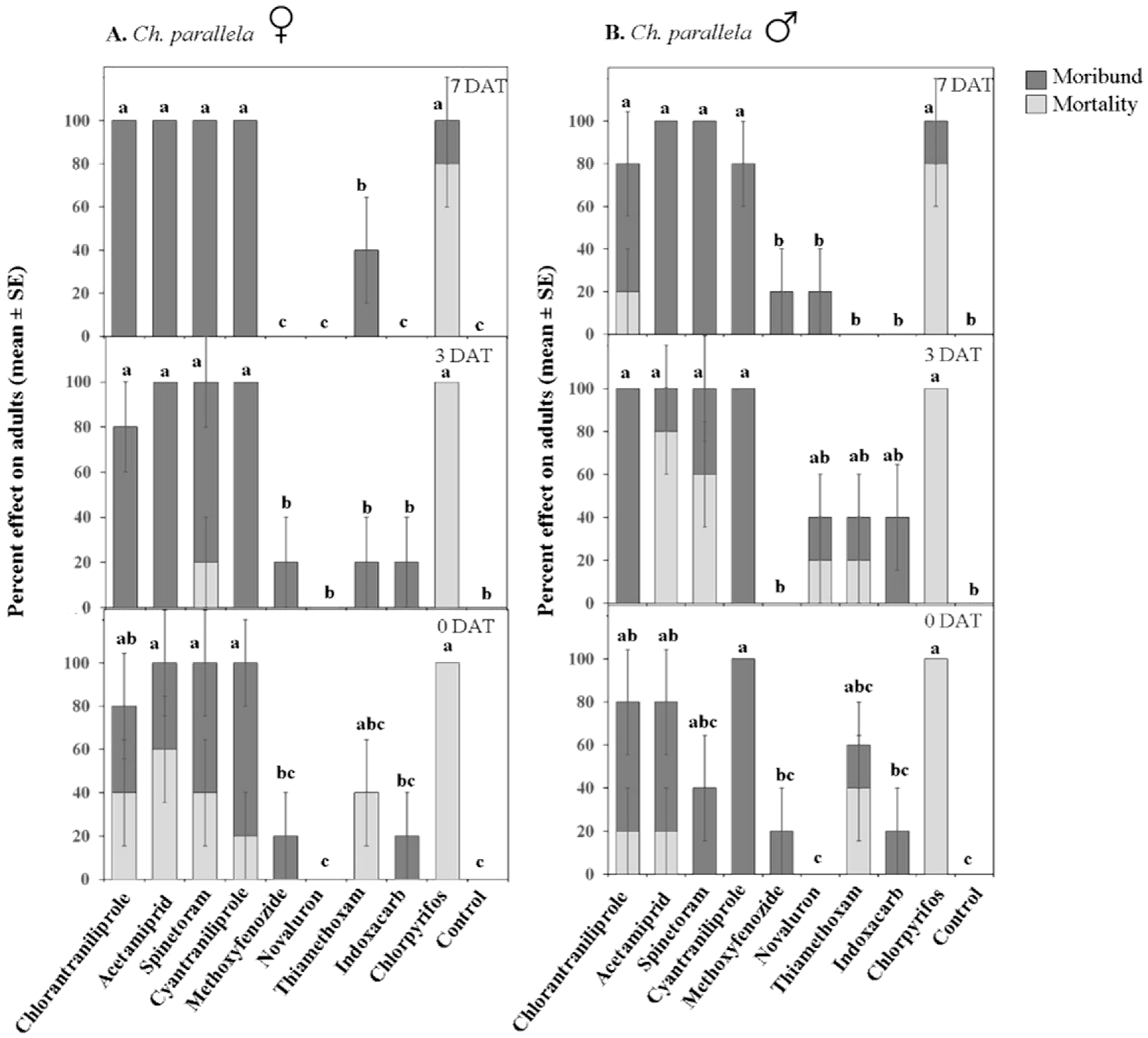 Insects 07 00015 g005