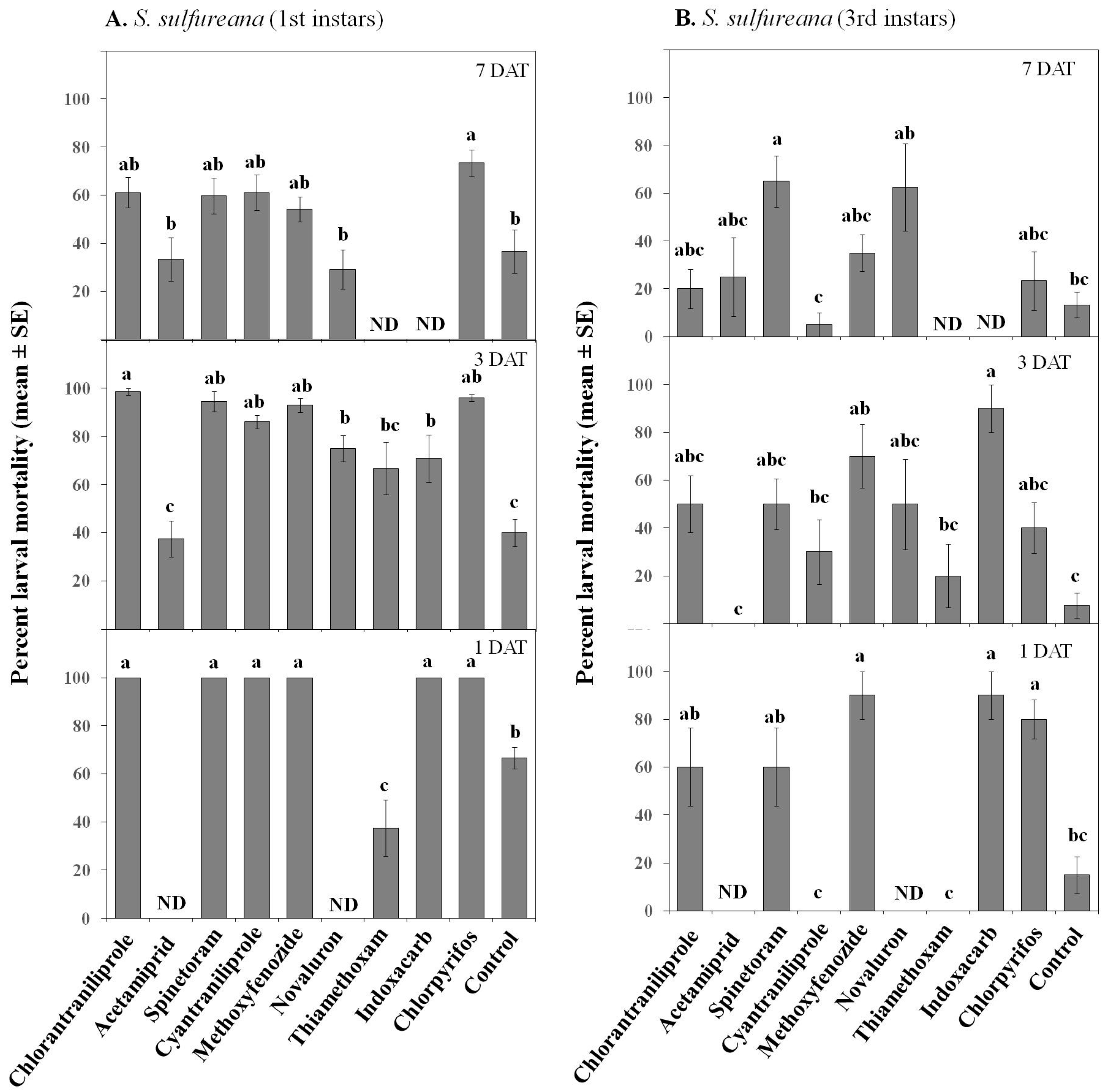 Insects 07 00015 g006