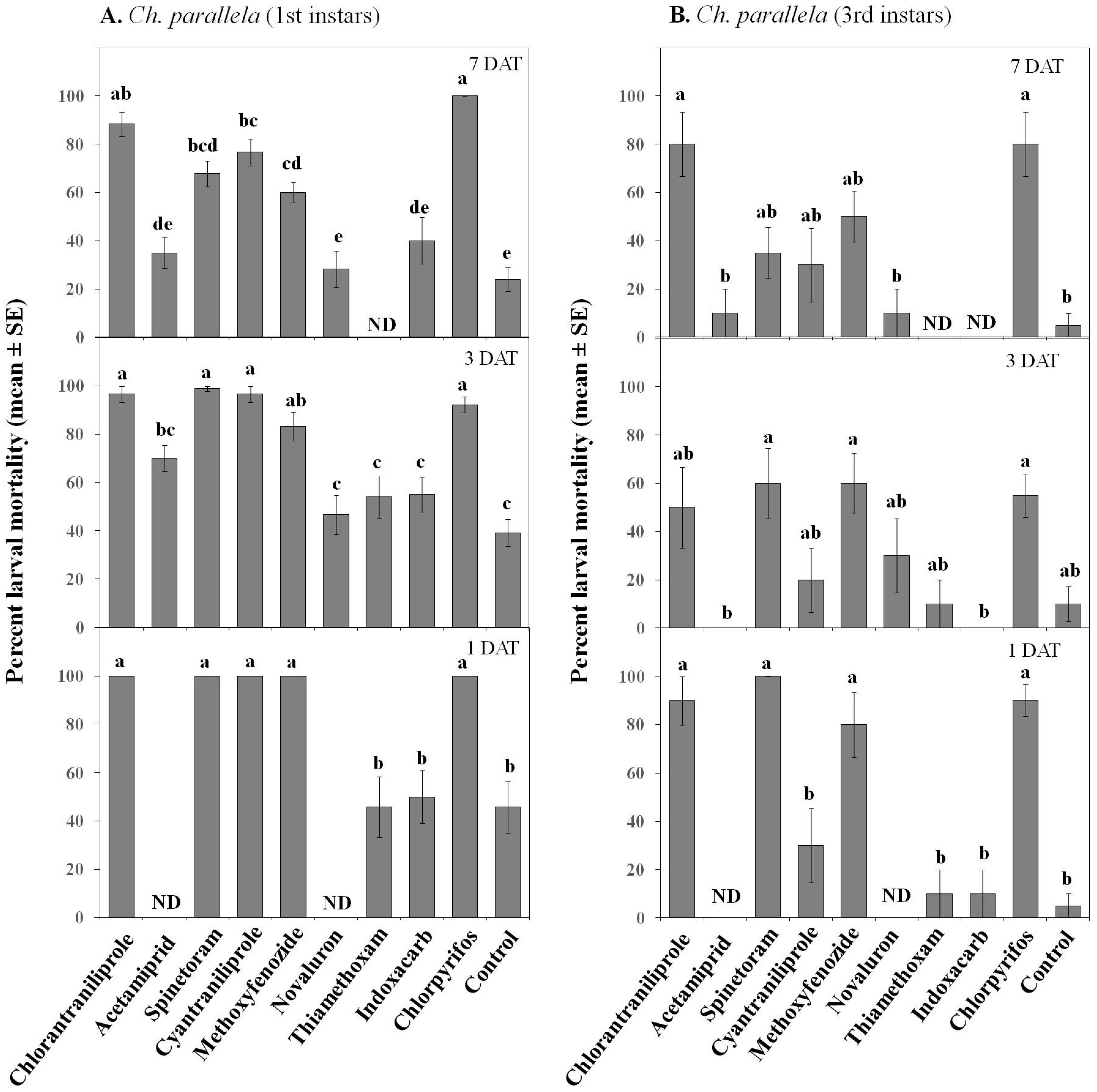 Insects 07 00015 g007