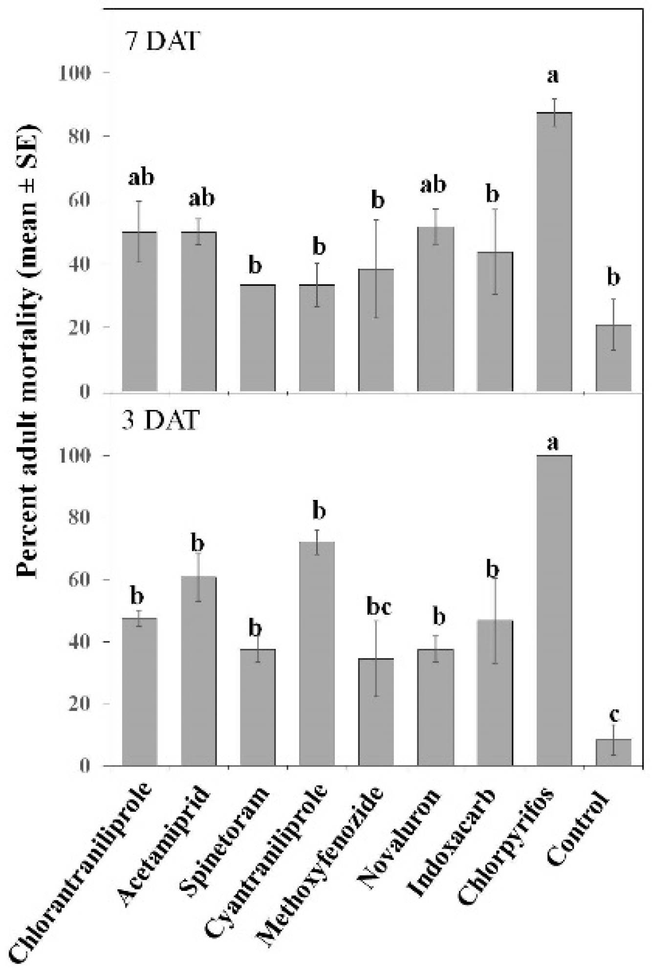 Insects 07 00015 g009