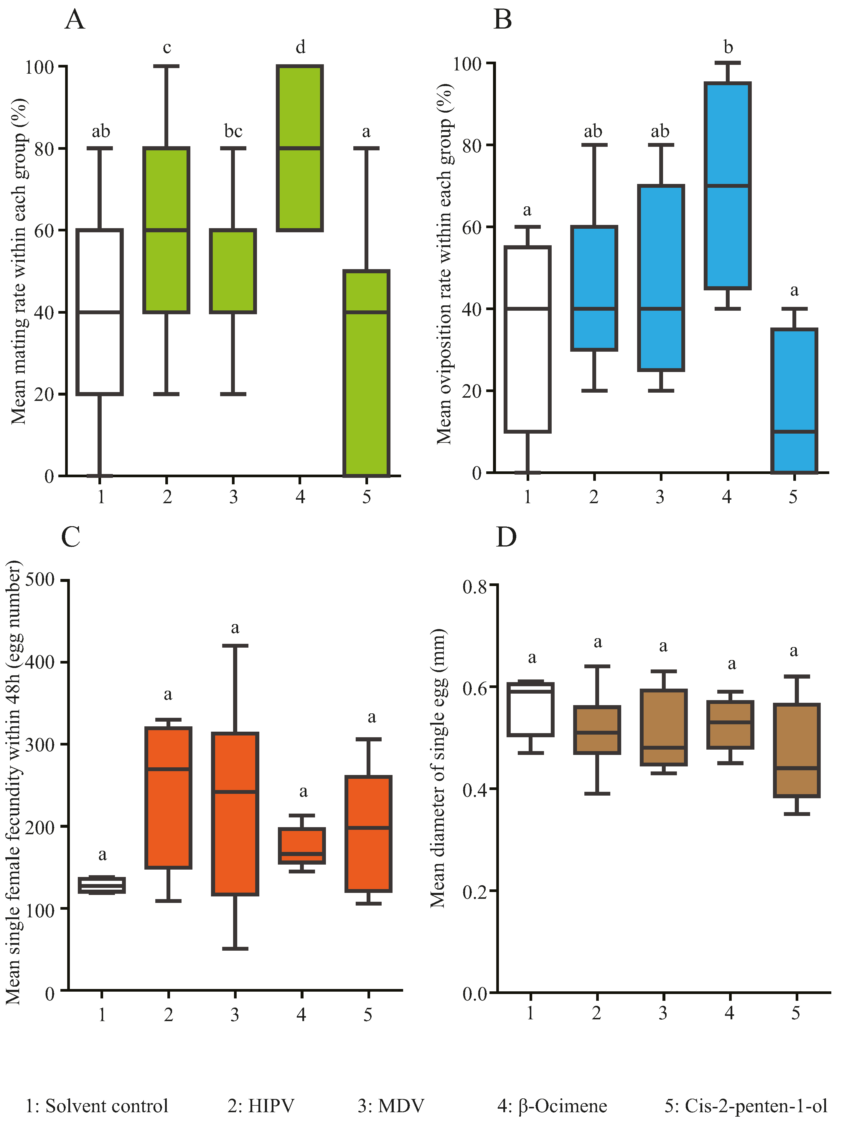 Insects 07 00019 g002