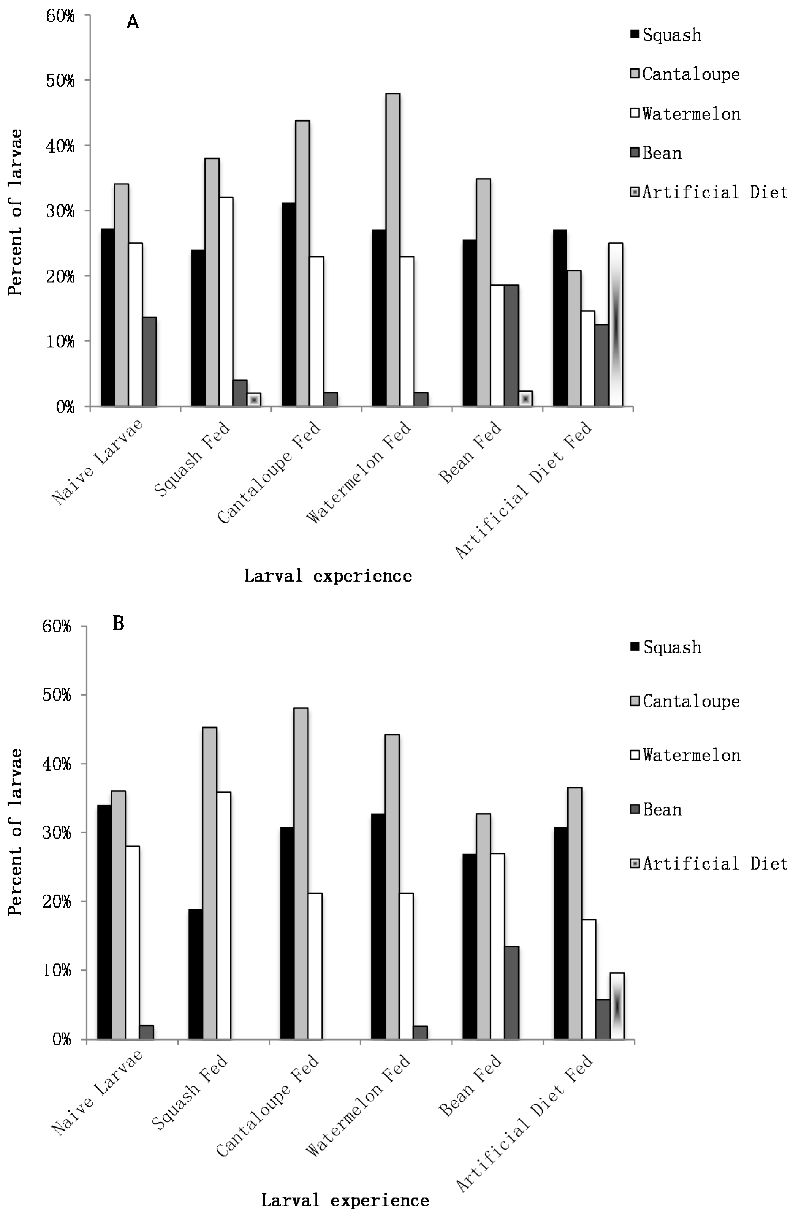 Insects 07 00032 g002