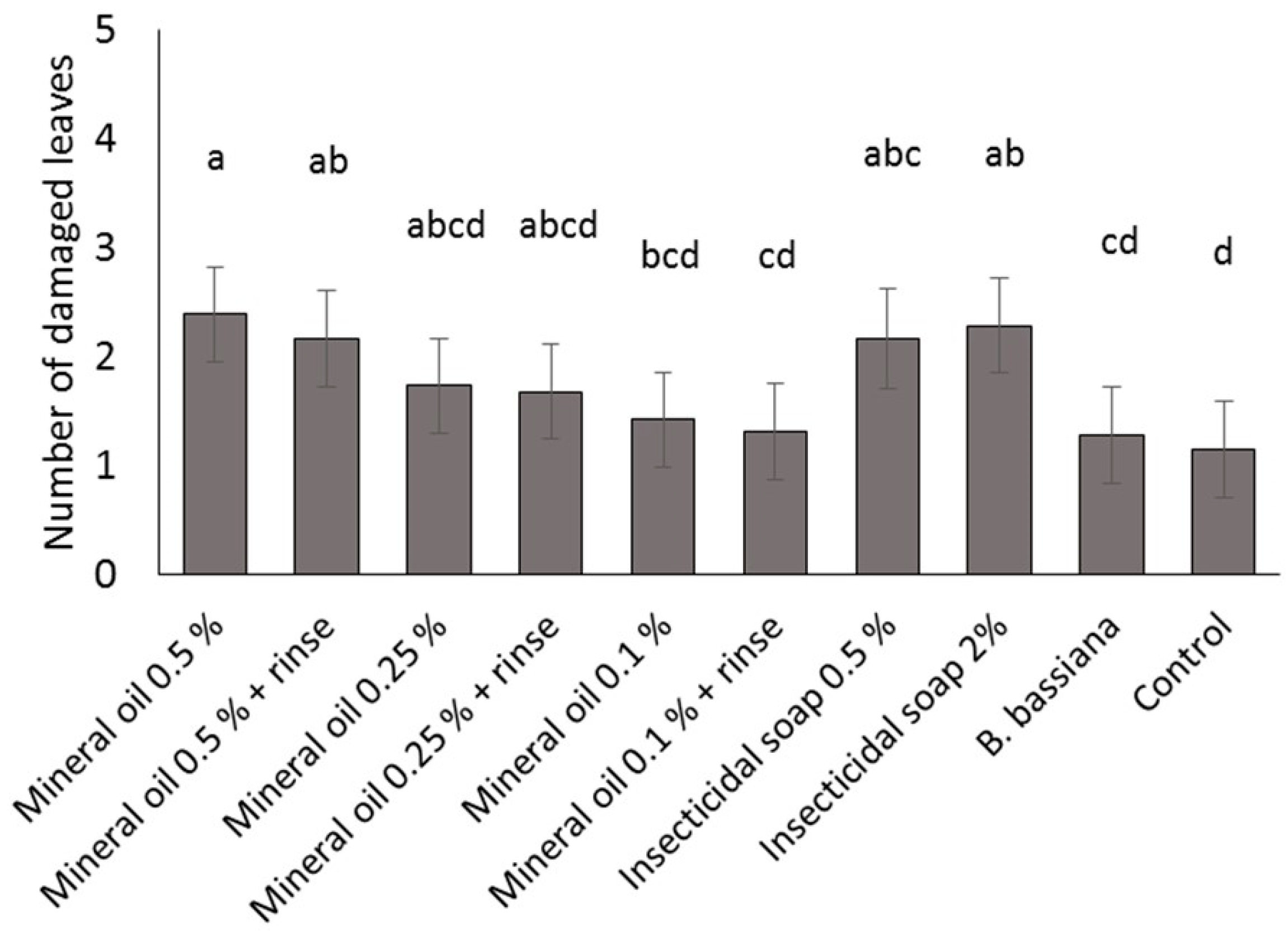 Insects 07 00048 g001