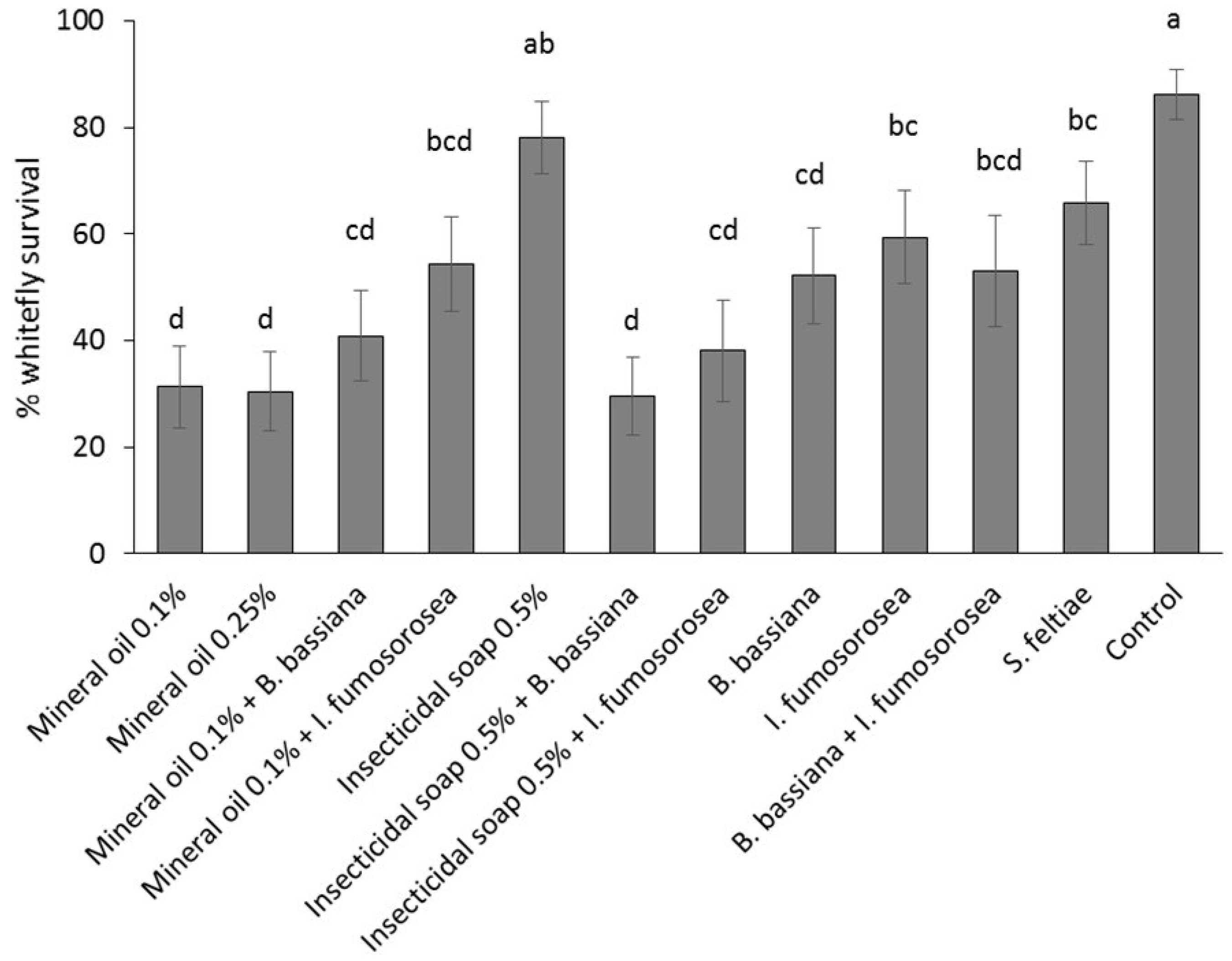 Insects 07 00048 g003