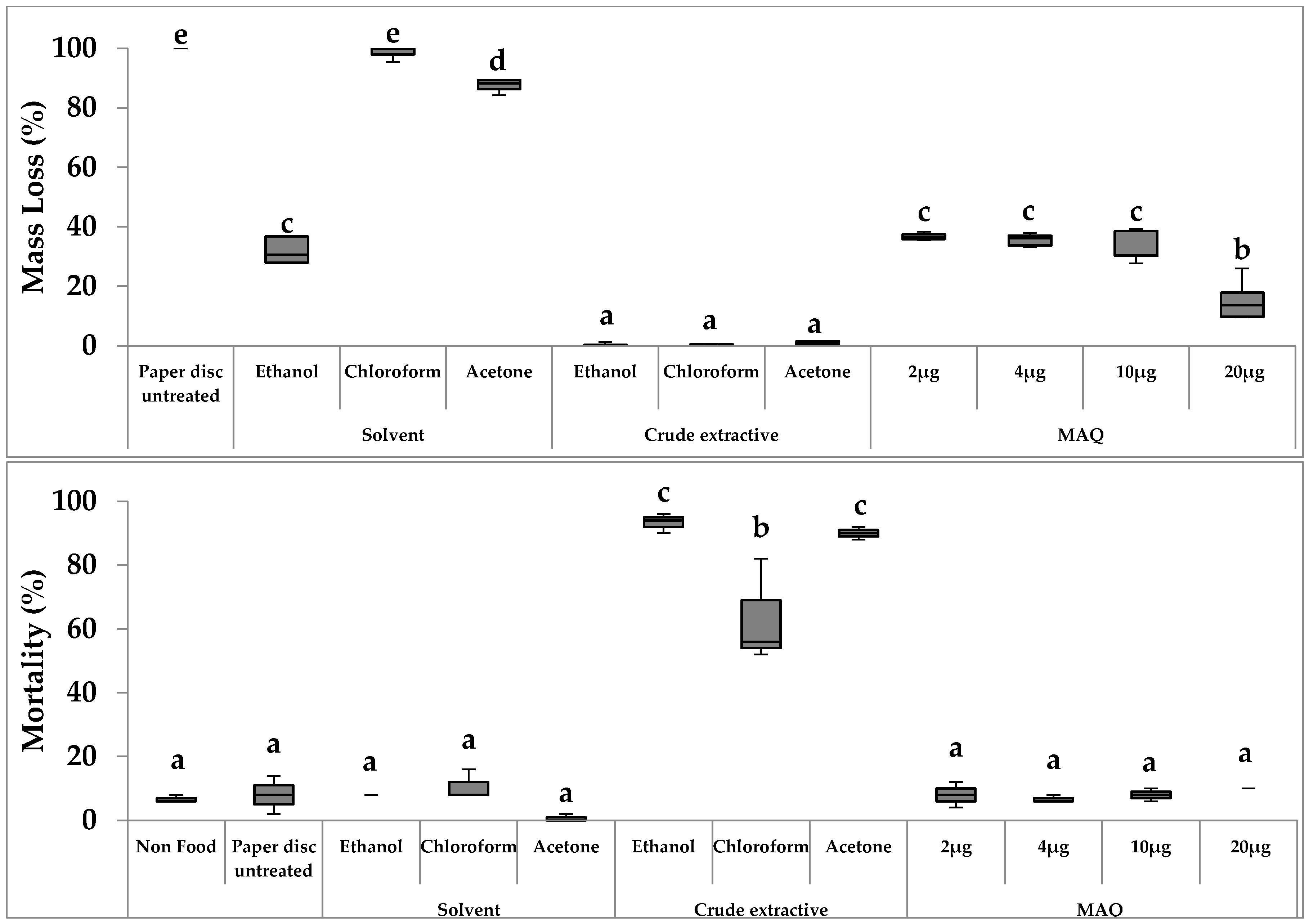 Insects 07 00063 g003