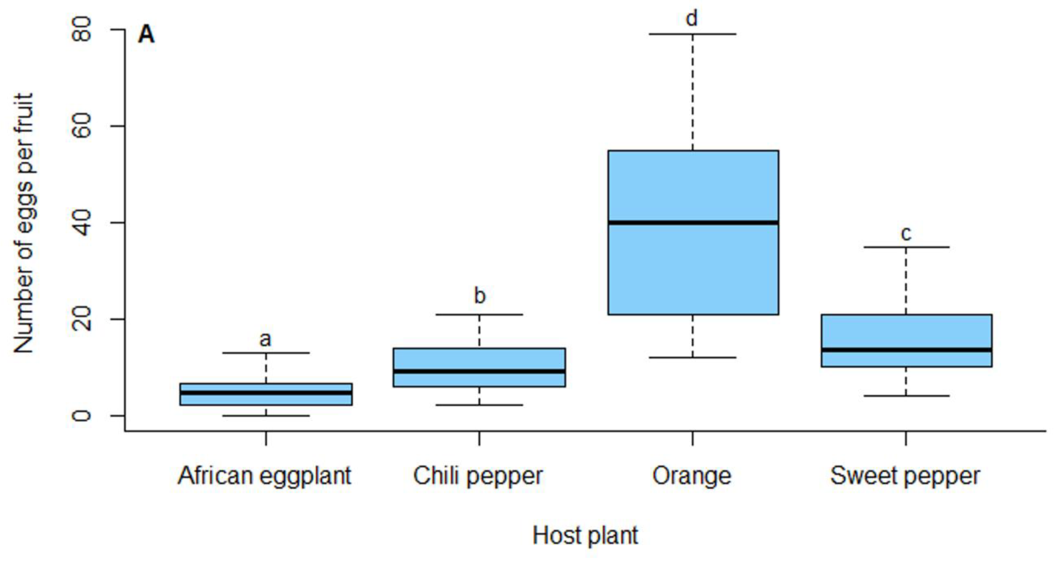Insects 10 00063 g002a