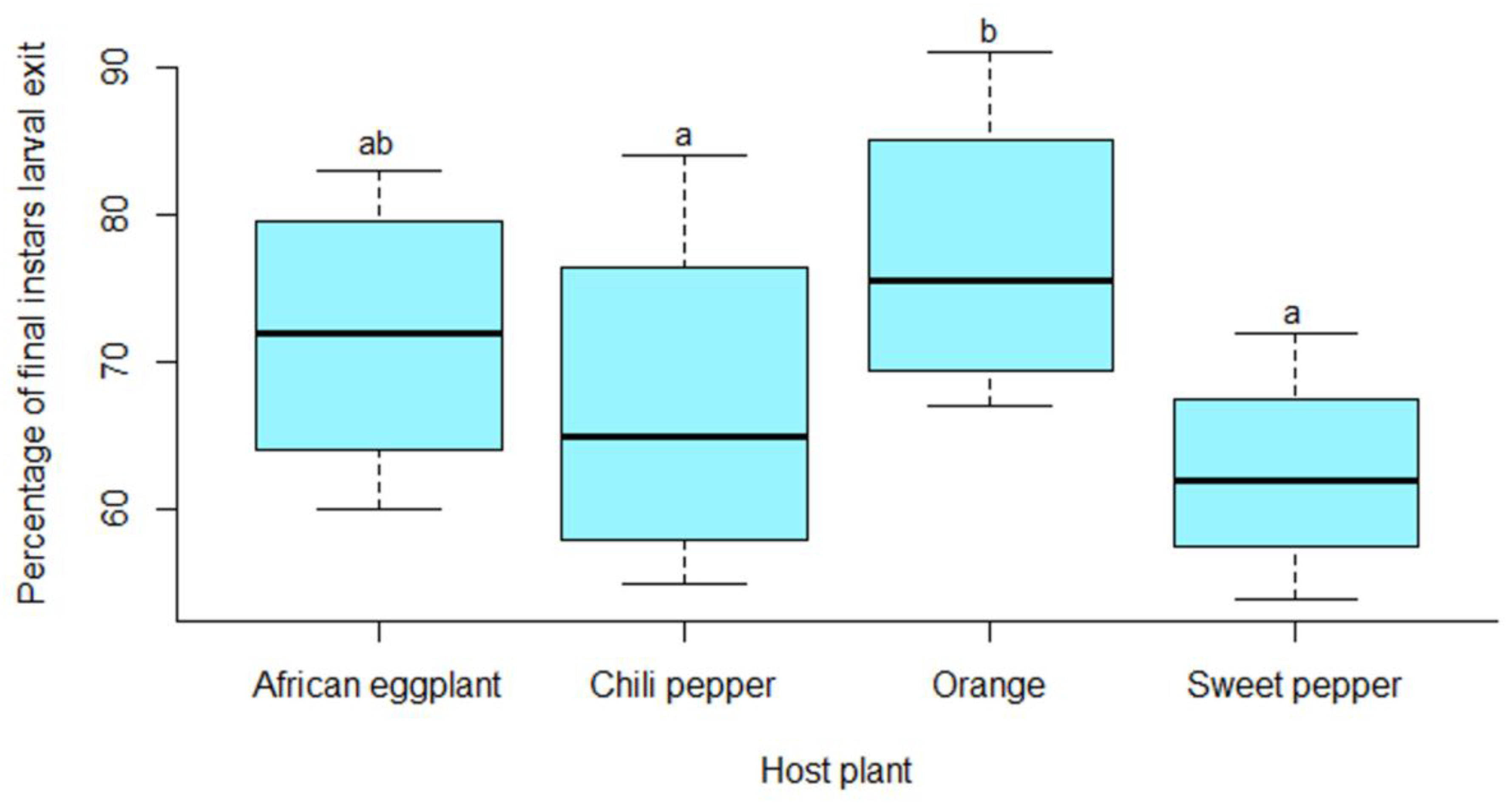 Insects 10 00063 g005