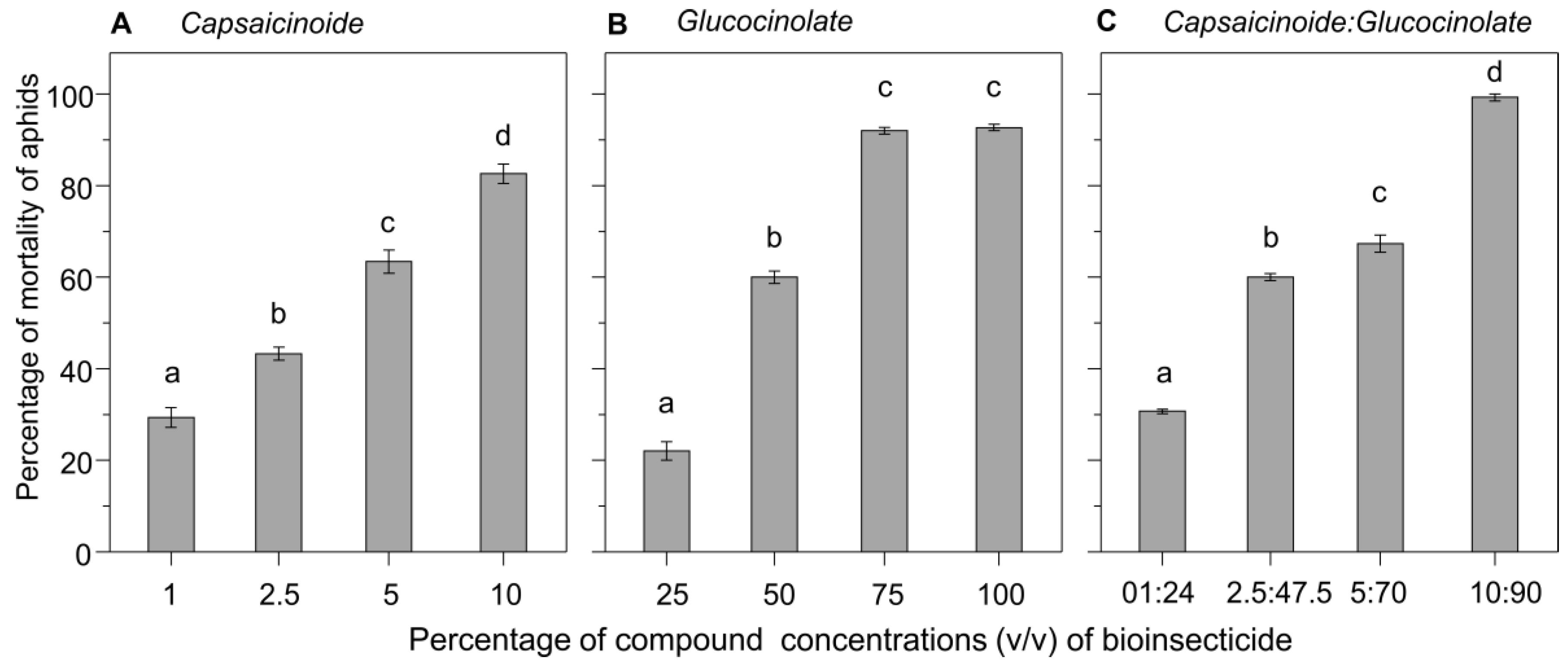 Insects 10 00132 g002