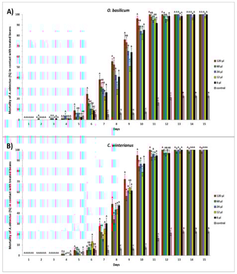 Insects 10 00151 g002