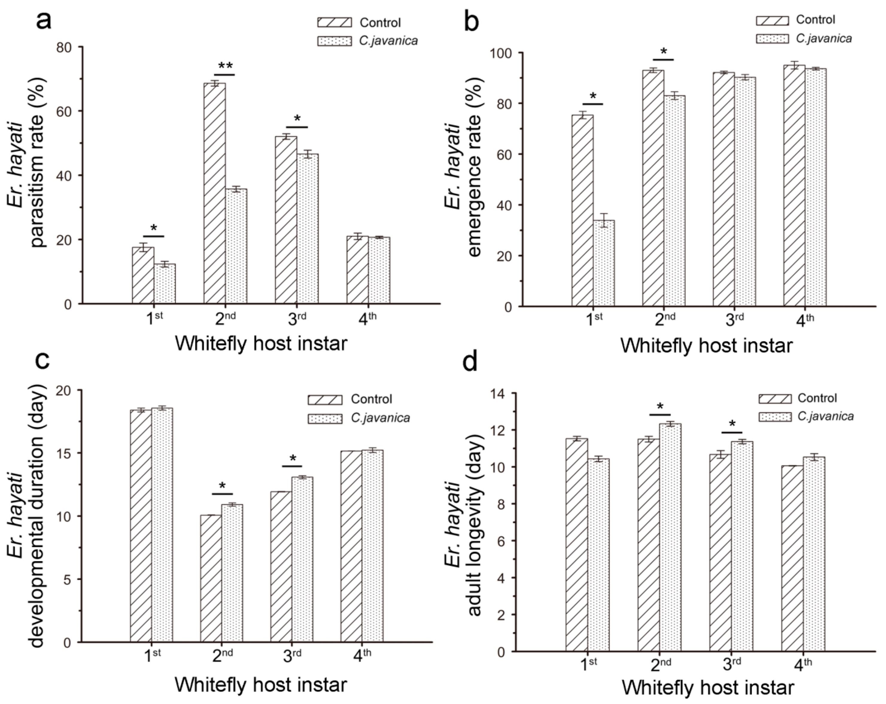 Insects 10 00425 g002