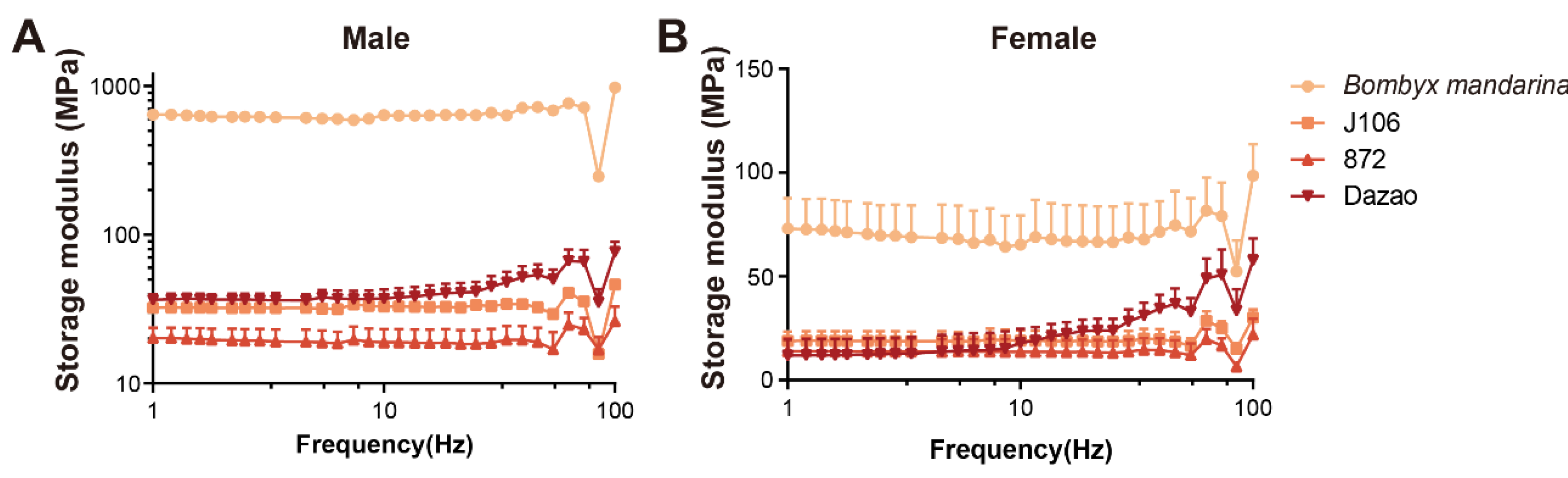 Insects 11 00220 g005