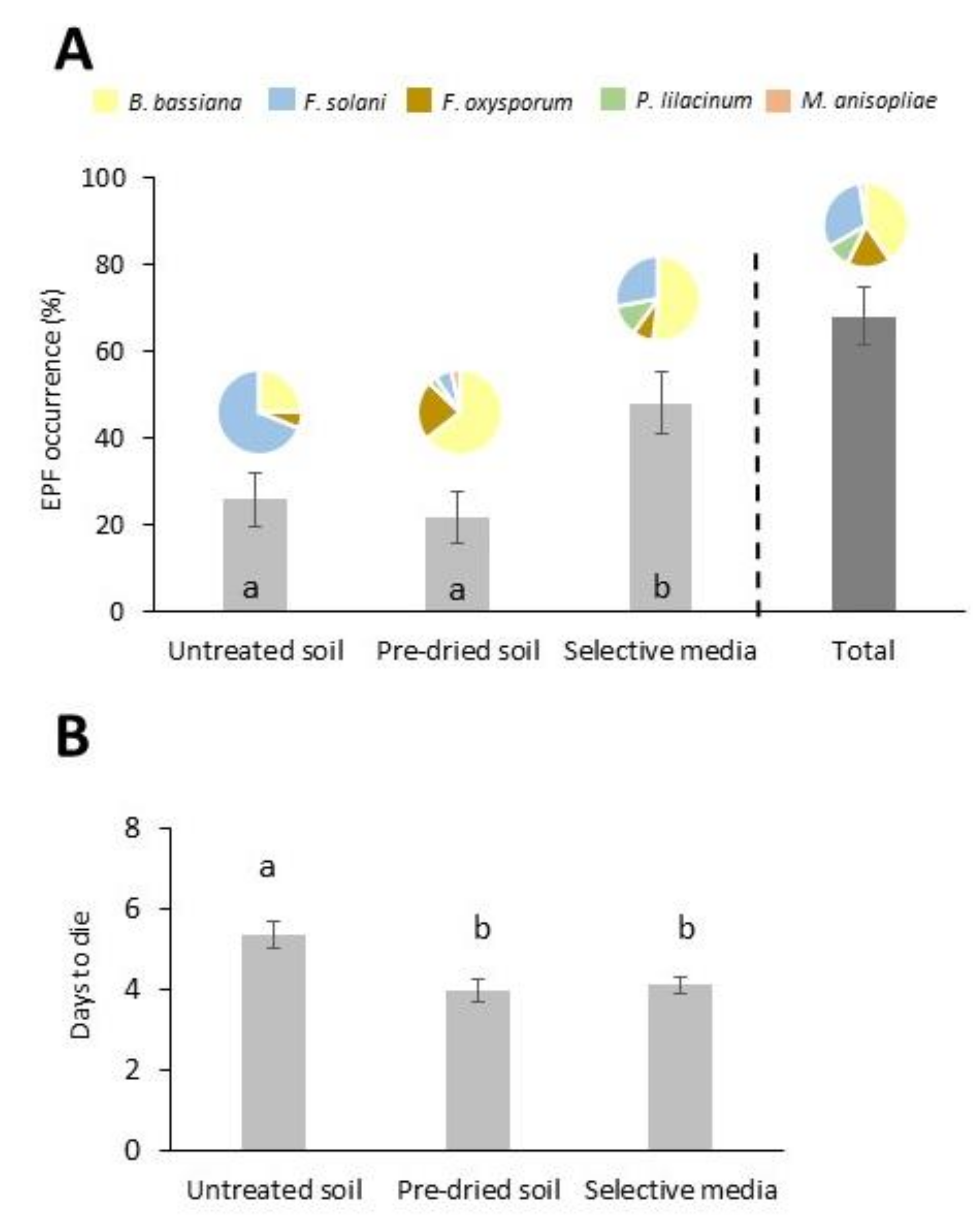 Insects 11 00352 g002