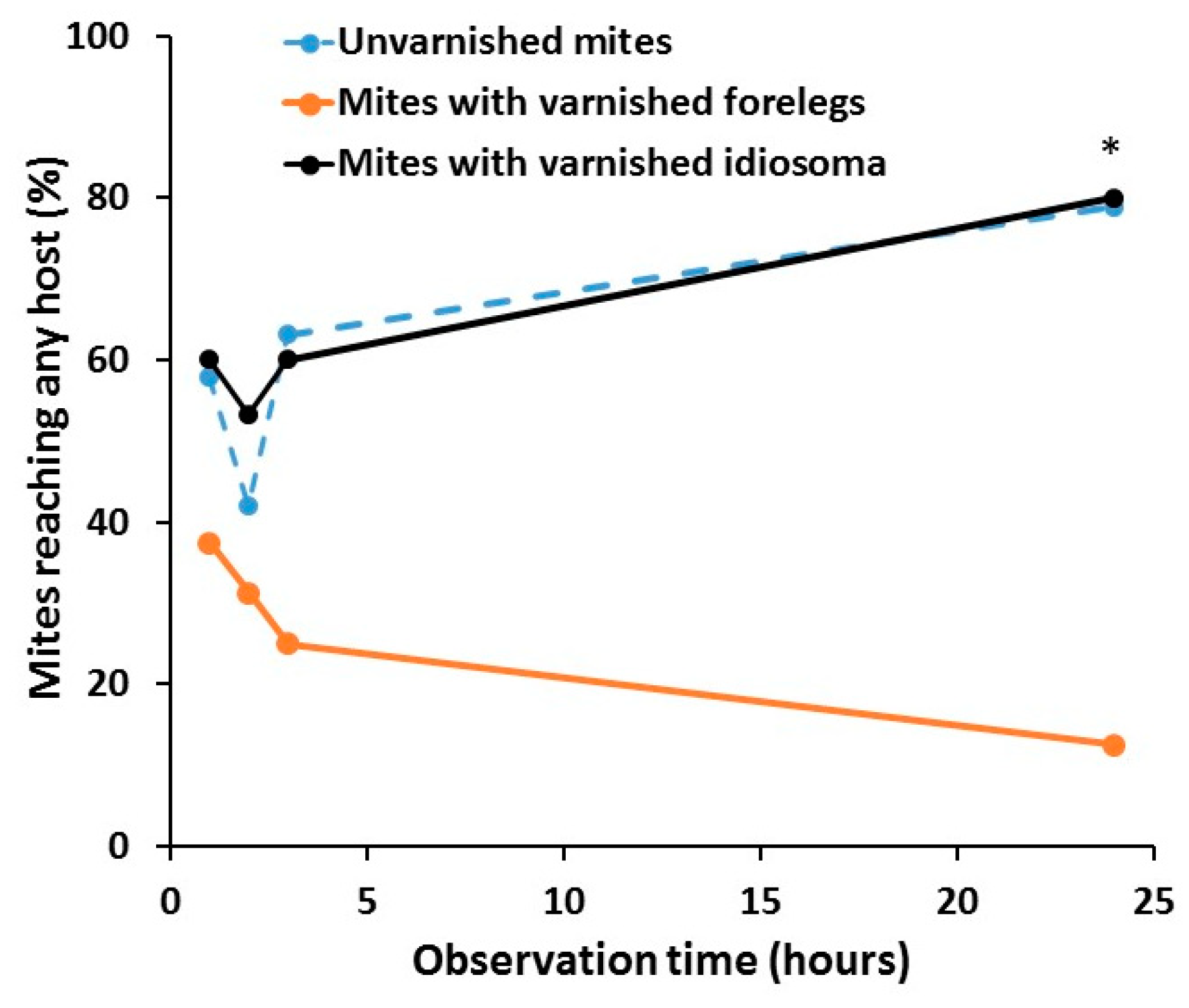 Insects 11 00395 g003 Insects 11 00395 g003