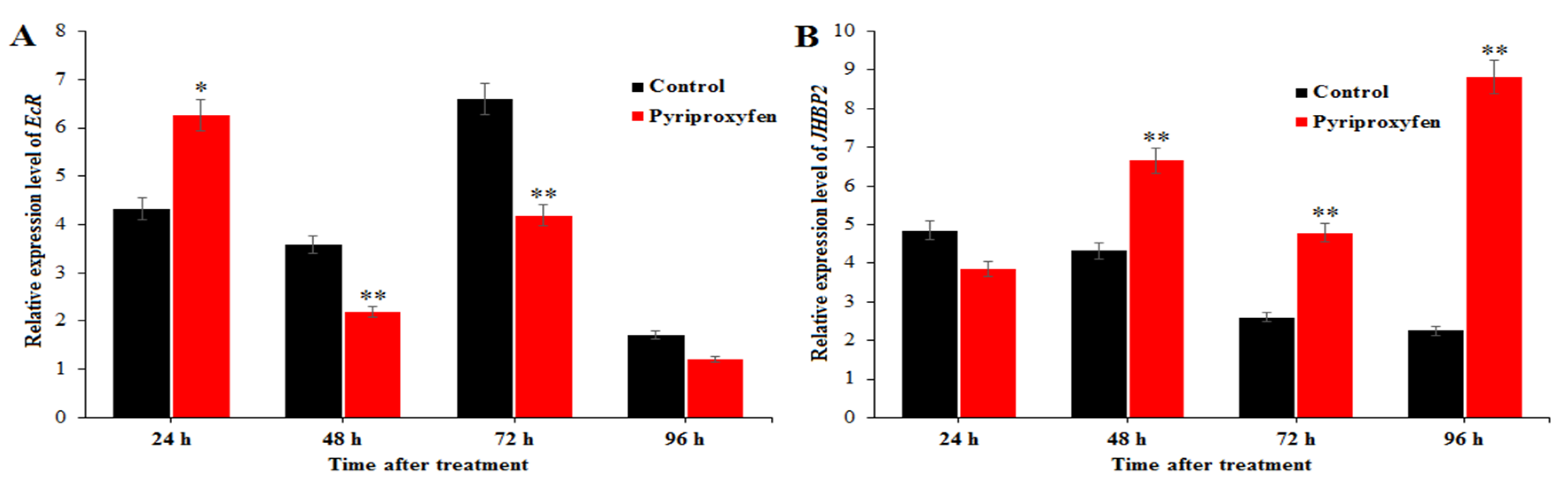 Insects 11 00467 g006