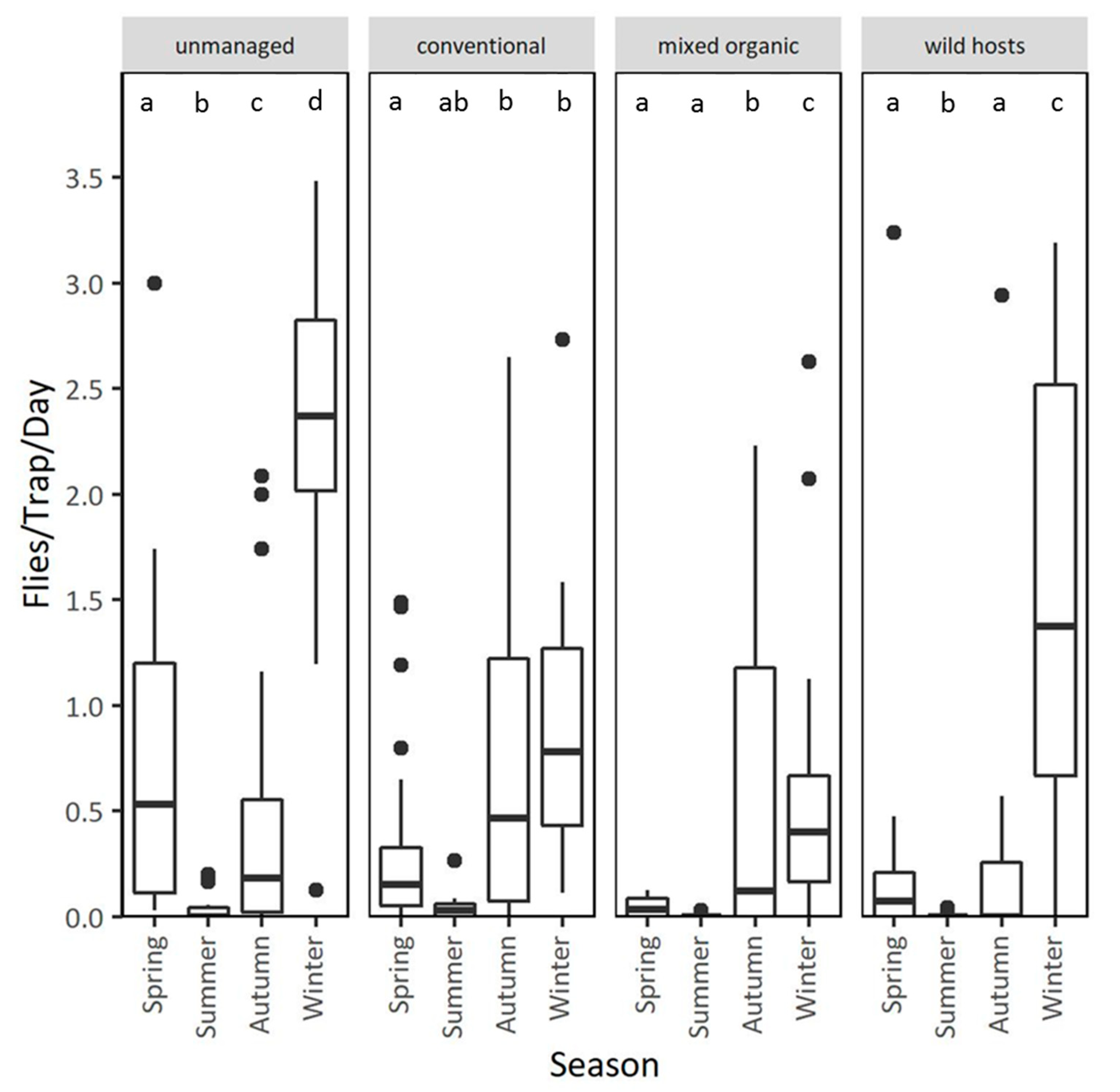 Insects 11 00621 g005