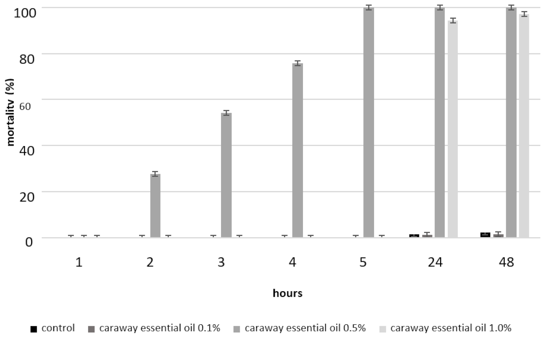 Insects 11 00836 g003