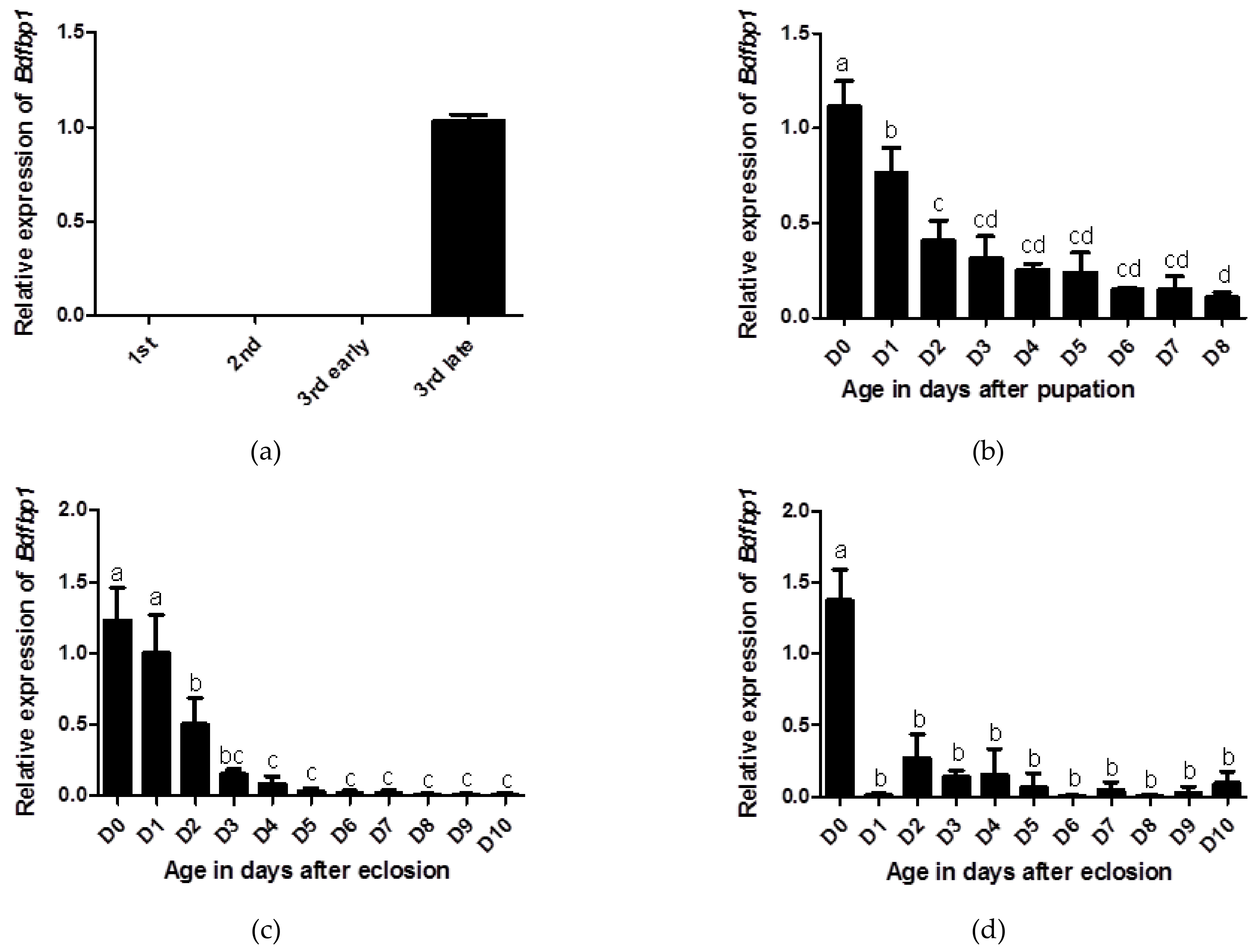 Insects 12 00319 g005