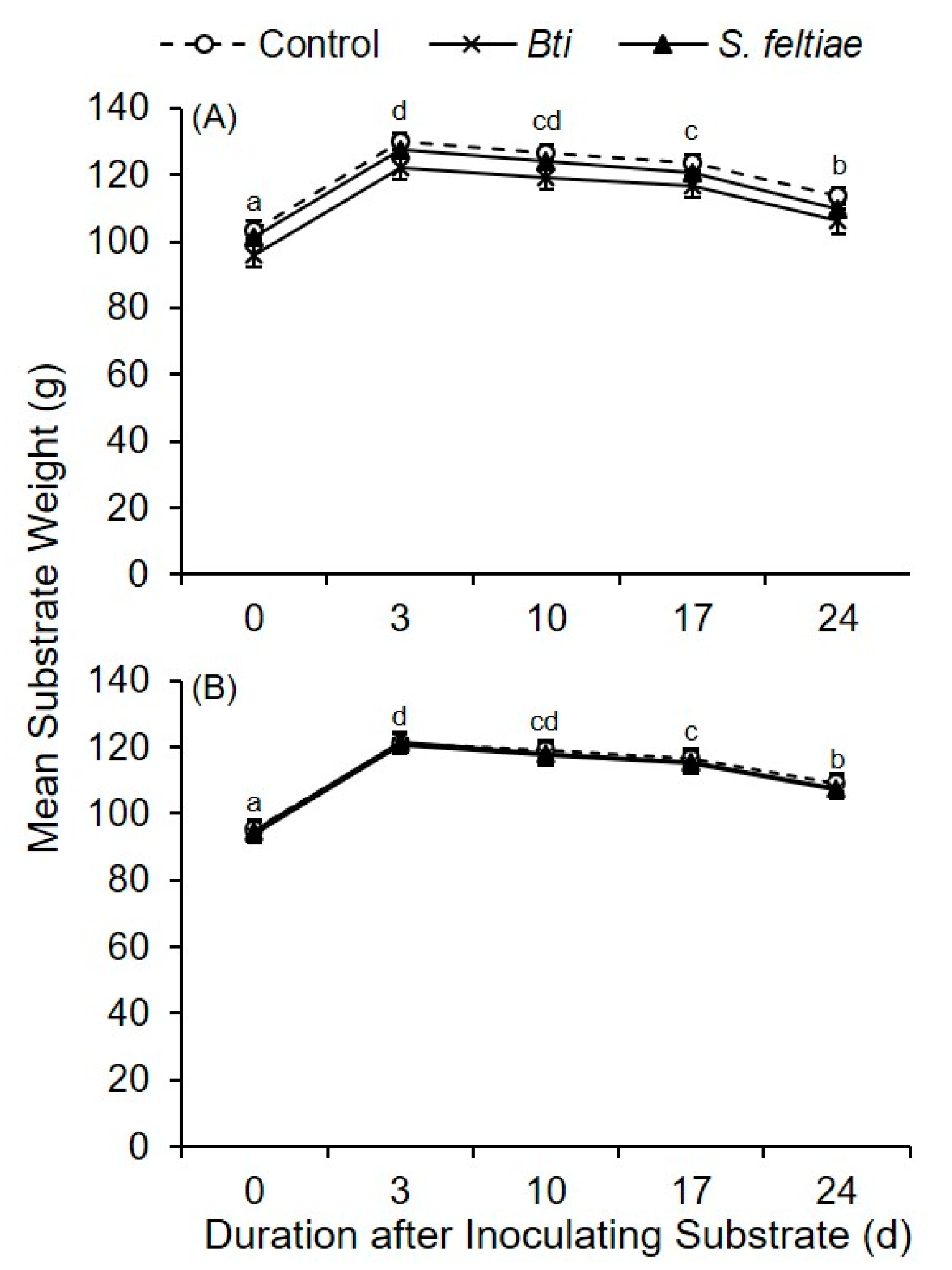Insects 12 00786 g005